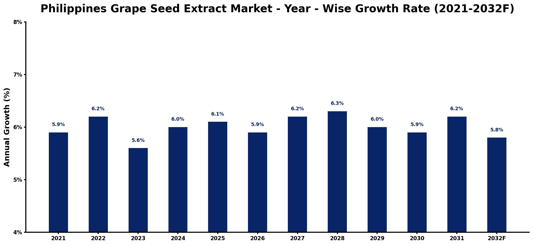 Philippines Grape Seed Extract Market Year-wise Growth Rate and Key Drivers