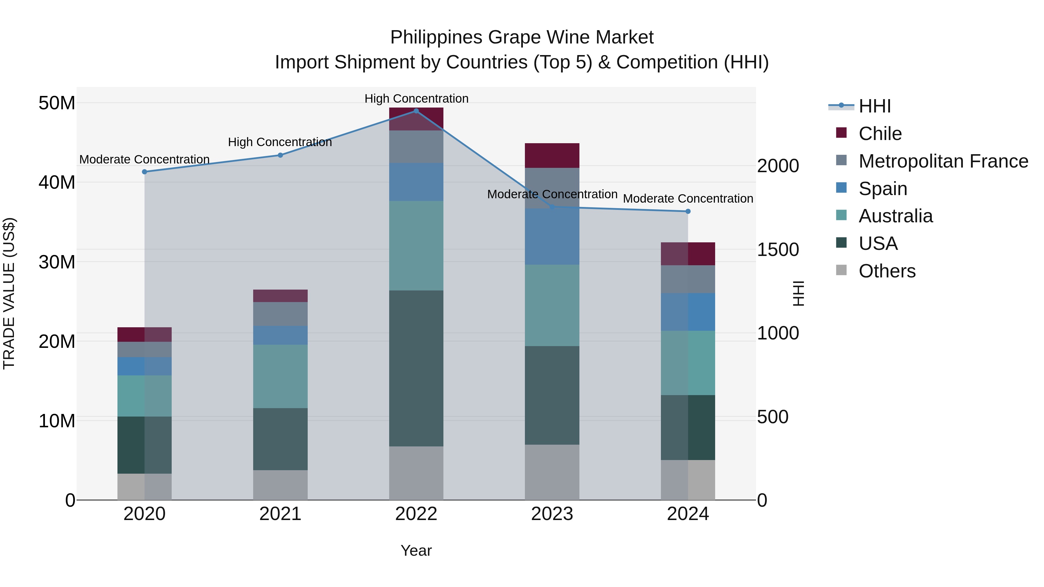 Philippines Grape Wine Market Top 5 Importing Countries and Market Competition (HHI) Analysis