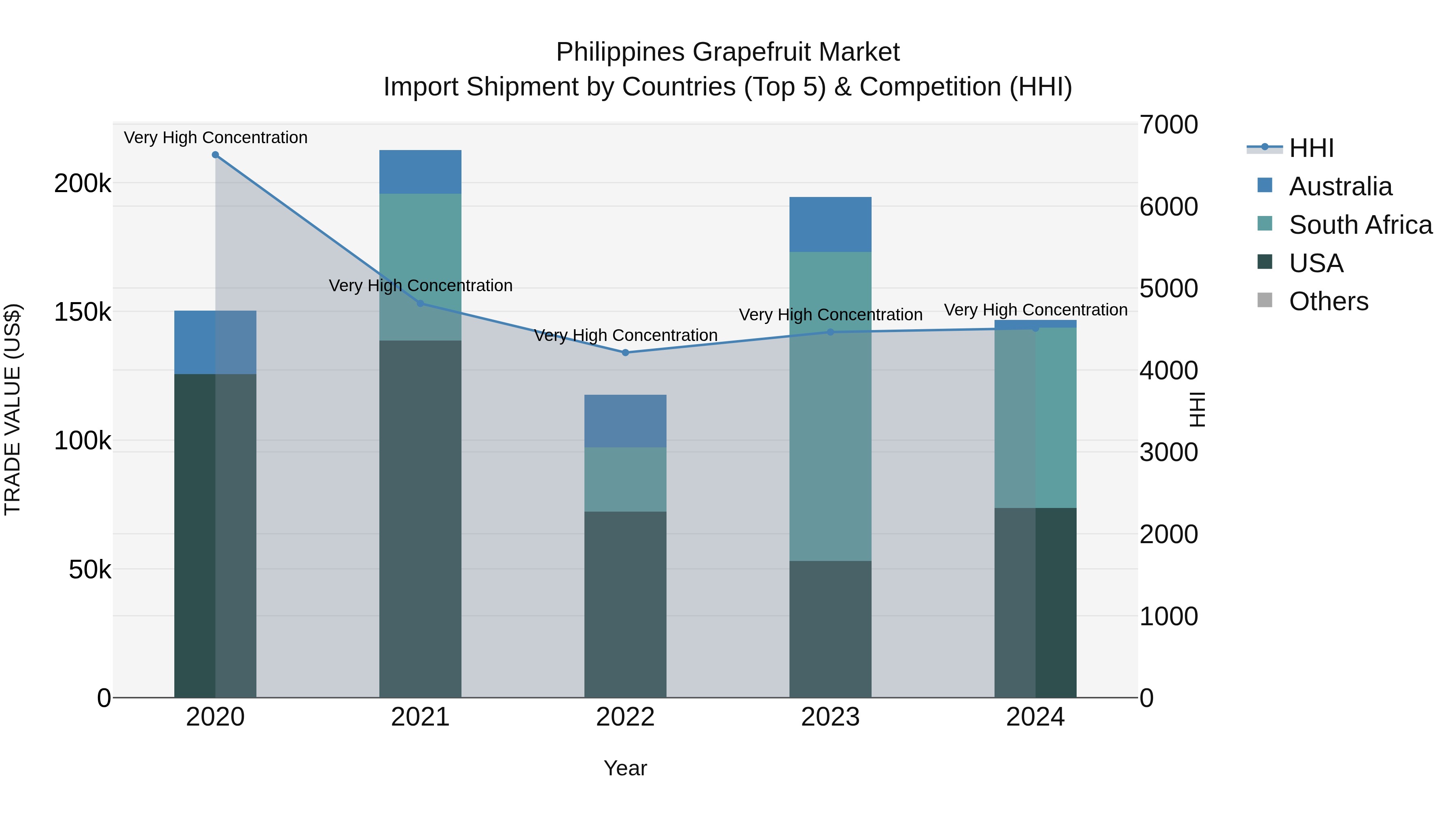 Philippines Grapefruit Market Top 5 Importing Countries and Market Competition (HHI) Analysis