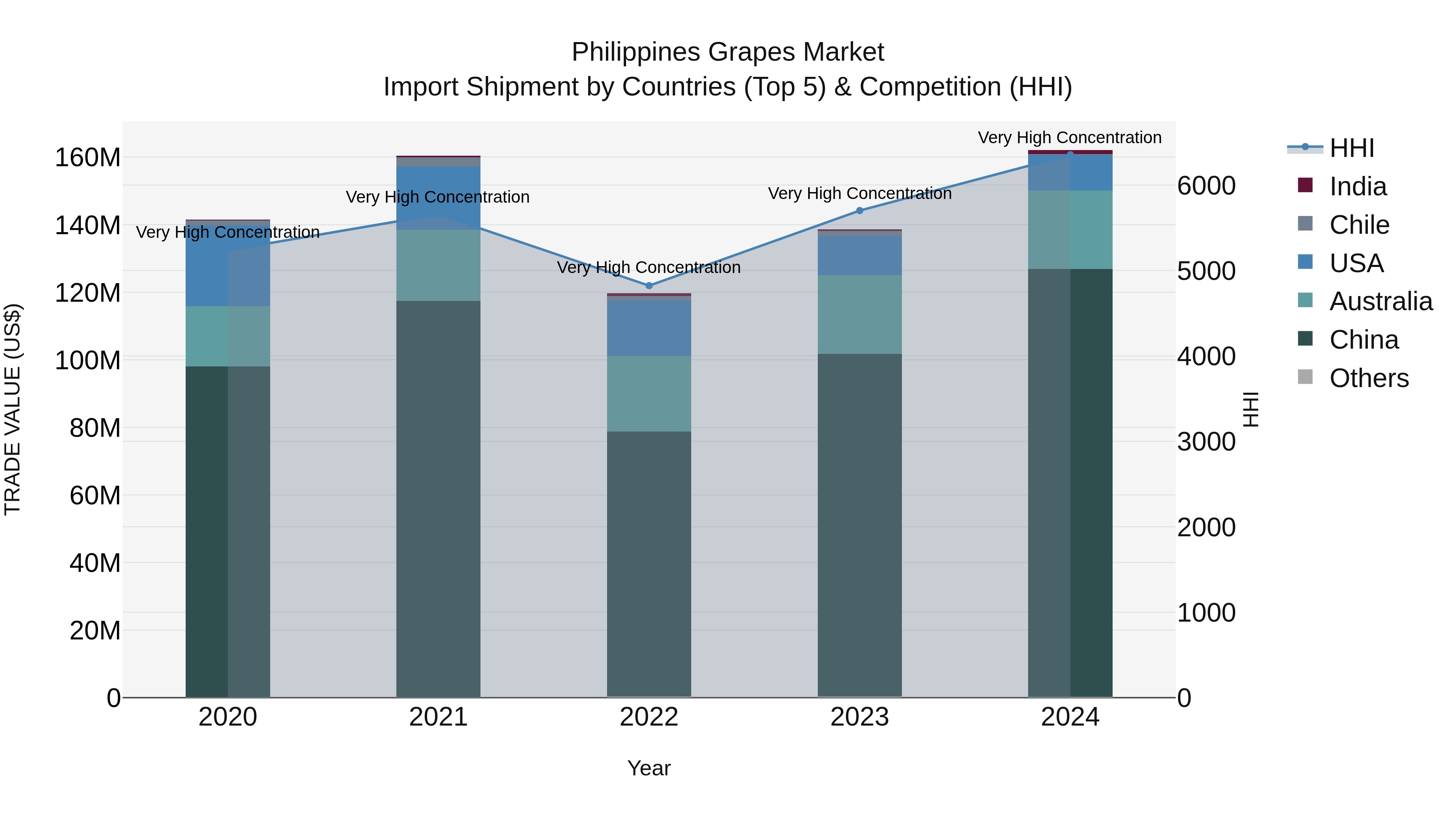 Philippines Grapes Market Top 5 Importing Countries and Market Competition (HHI) Analysis