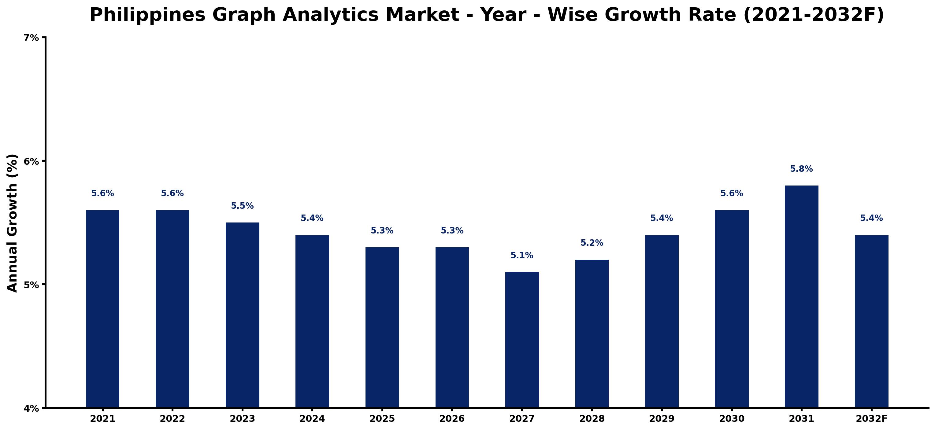 Philippines Graph Analytics Market Year-wise Growth Rate and Key Drivers