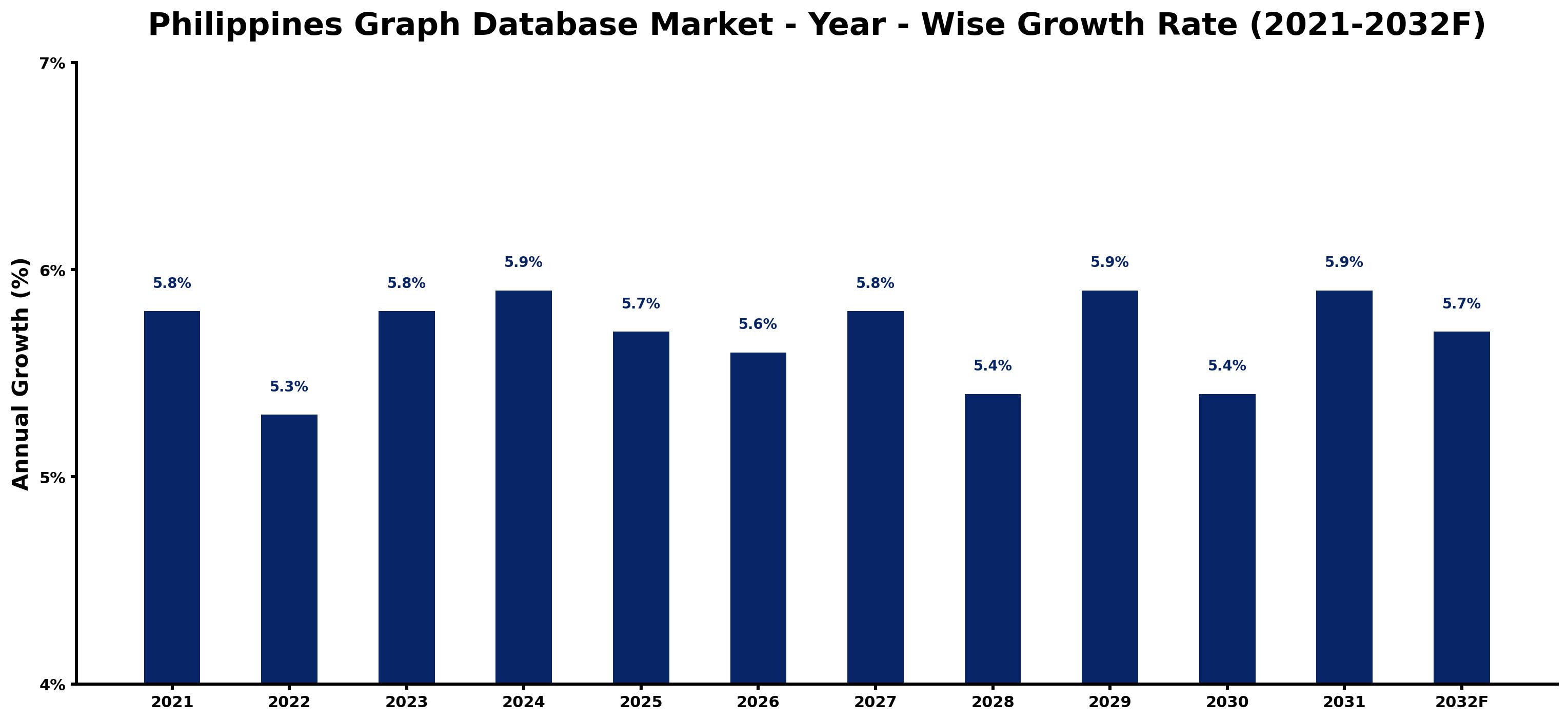 Philippines Graph Database Market Year-wise Growth Rate and Key Drivers