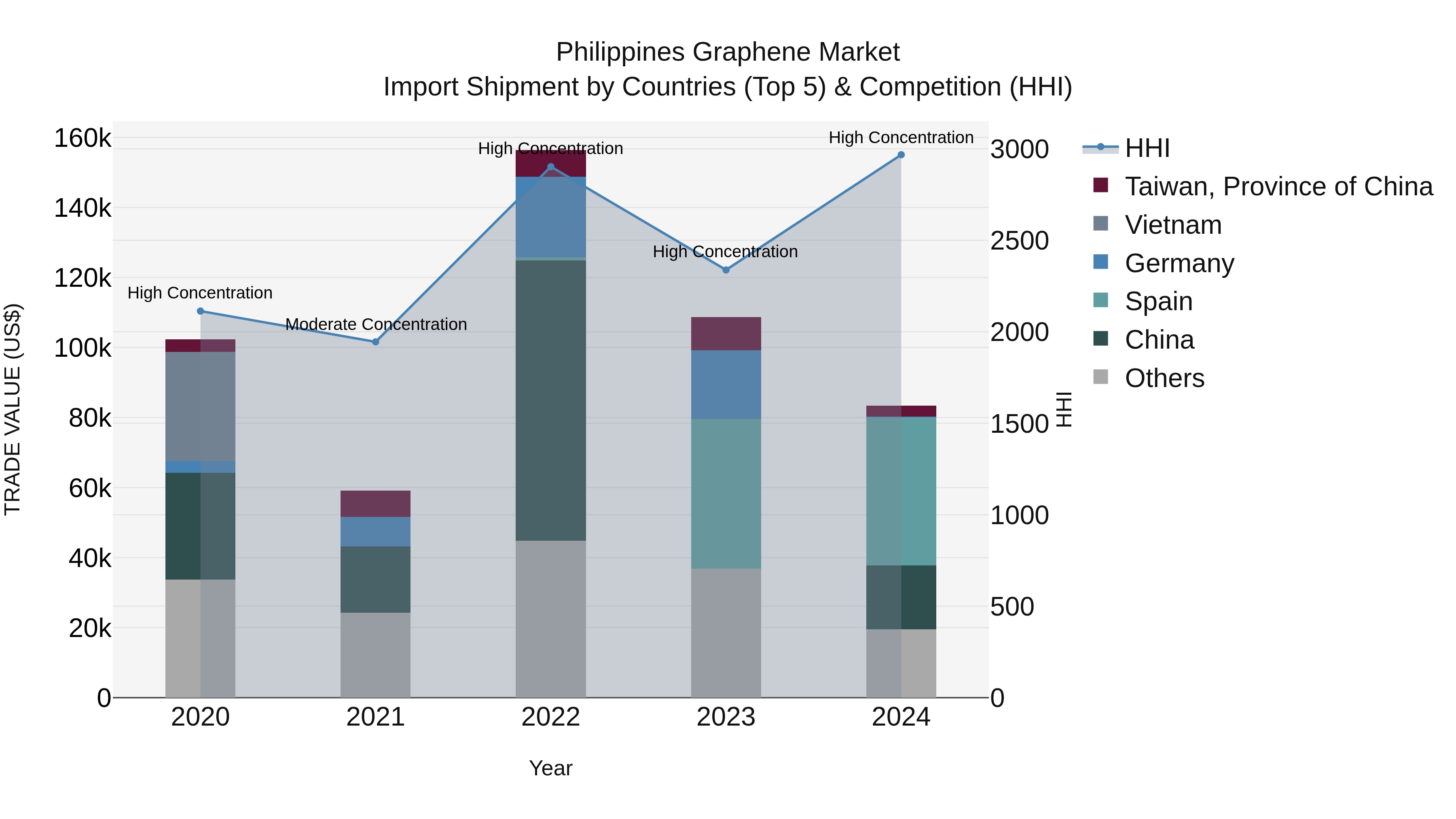 Philippines Graphene Market Top 5 Importing Countries and Market Competition (HHI) Analysis