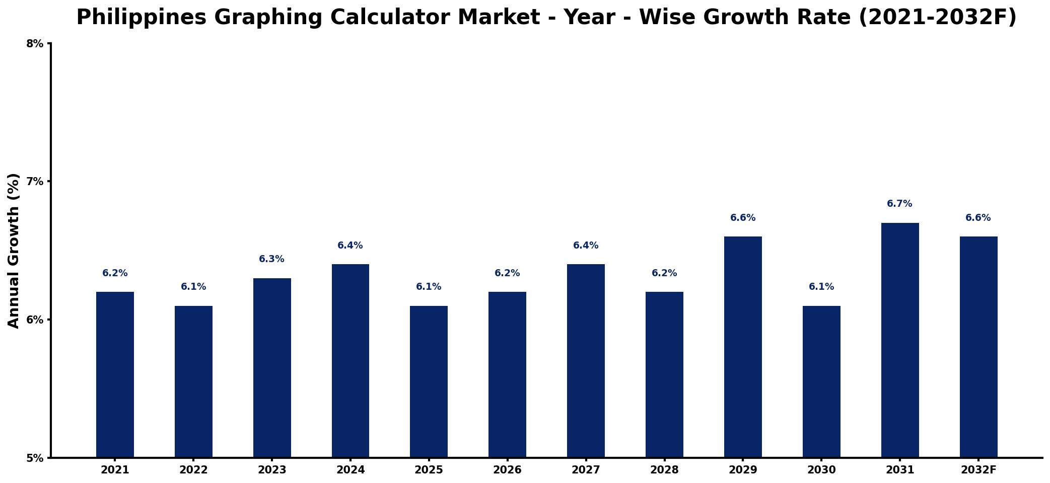 Philippines Graphing Calculator Market Year-wise Growth Rate and Key Drivers