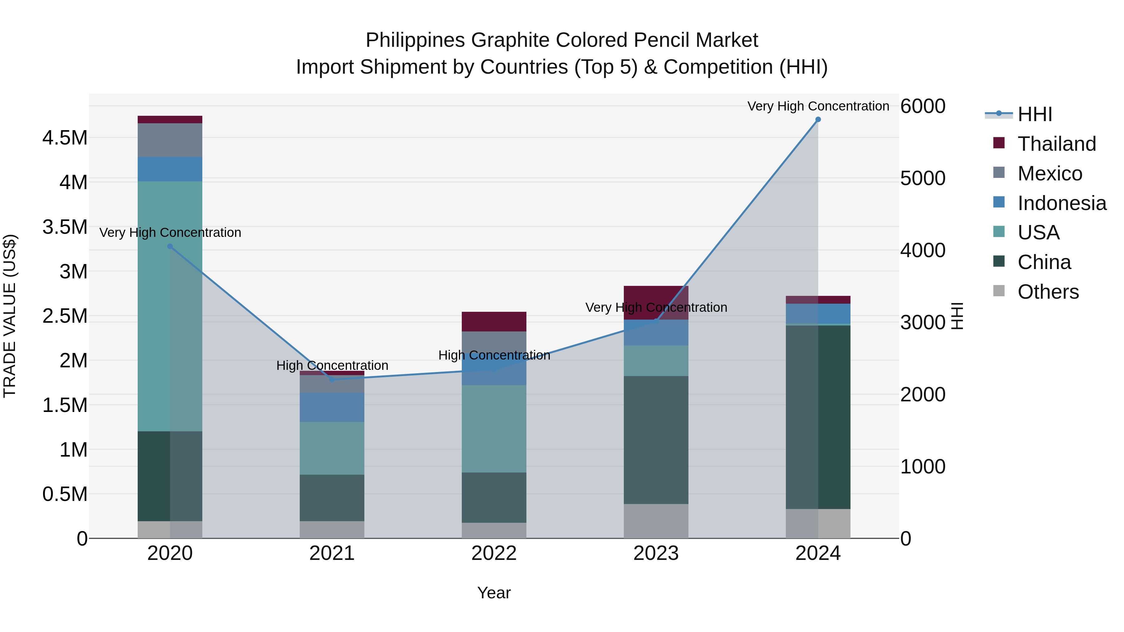 Philippines Graphite Colored Pencil Market Top 5 Importing Countries and Market Competition (HHI) Analysis