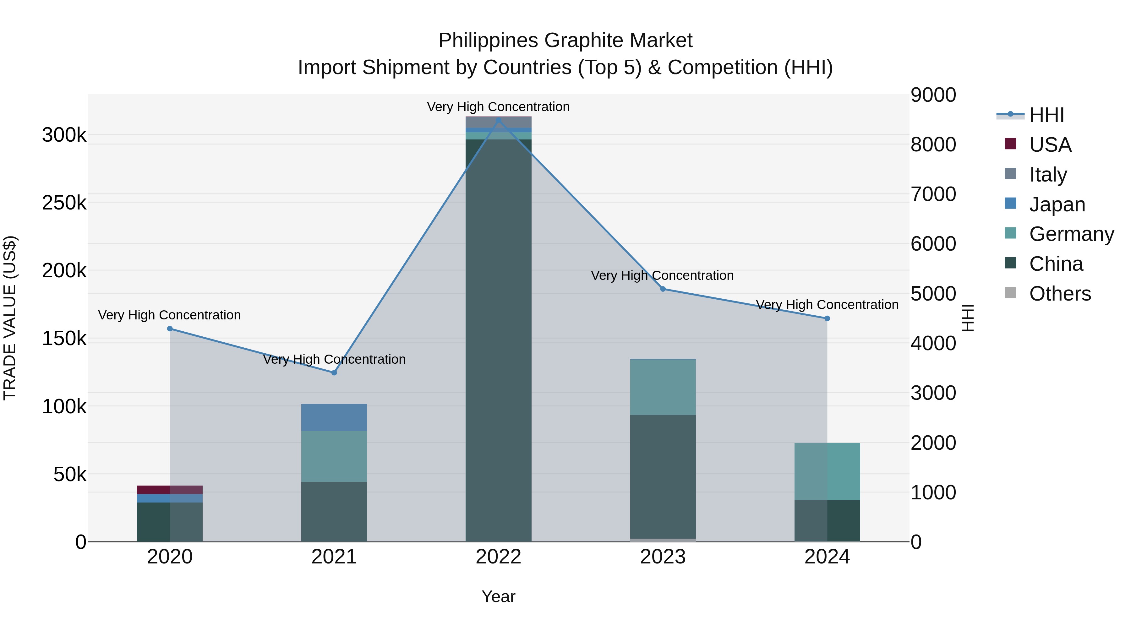 Philippines Graphite Market Top 5 Importing Countries and Market Competition (HHI) Analysis