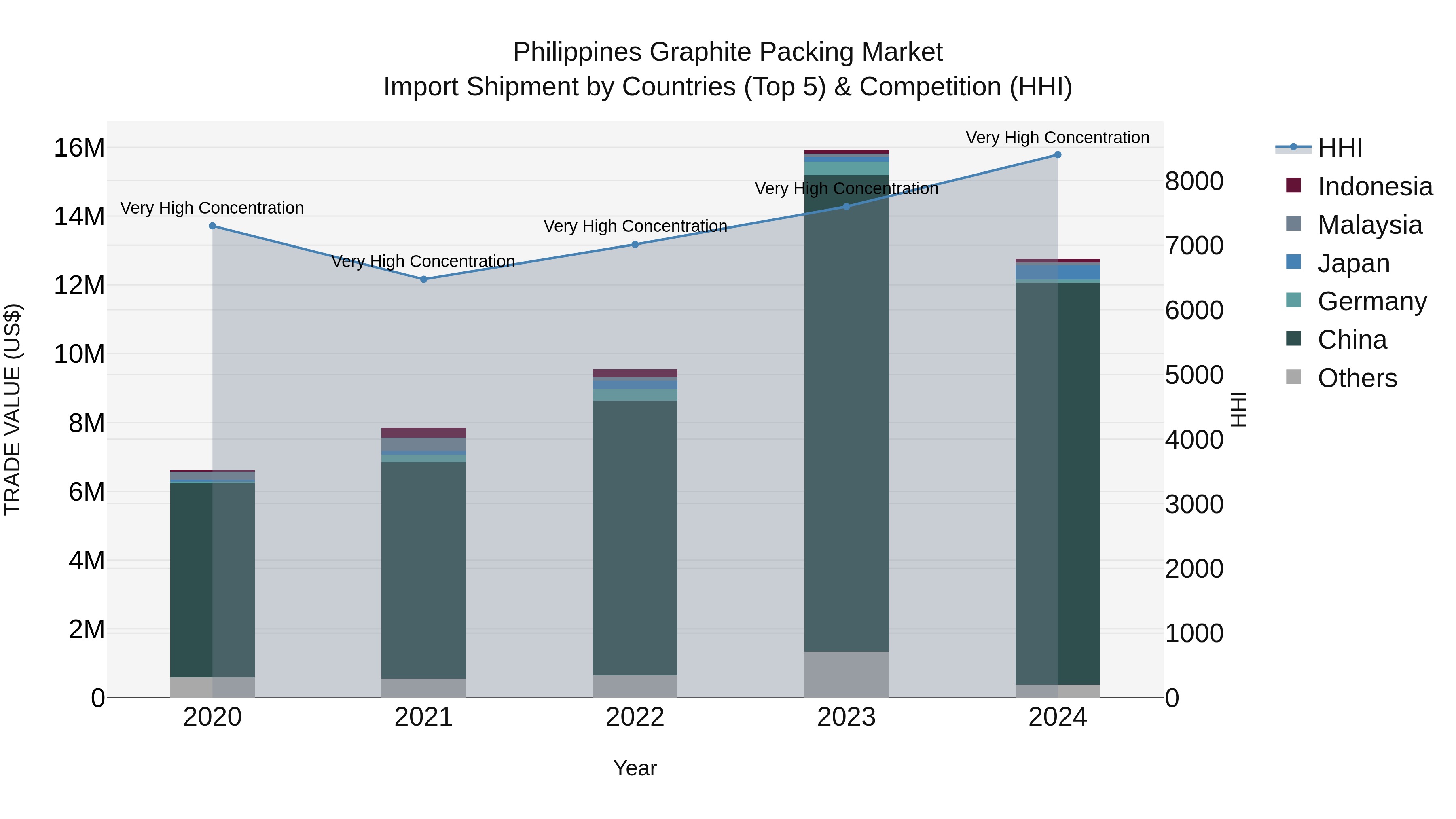 Philippines Graphite Packing Market Top 5 Importing Countries and Market Competition (HHI) Analysis