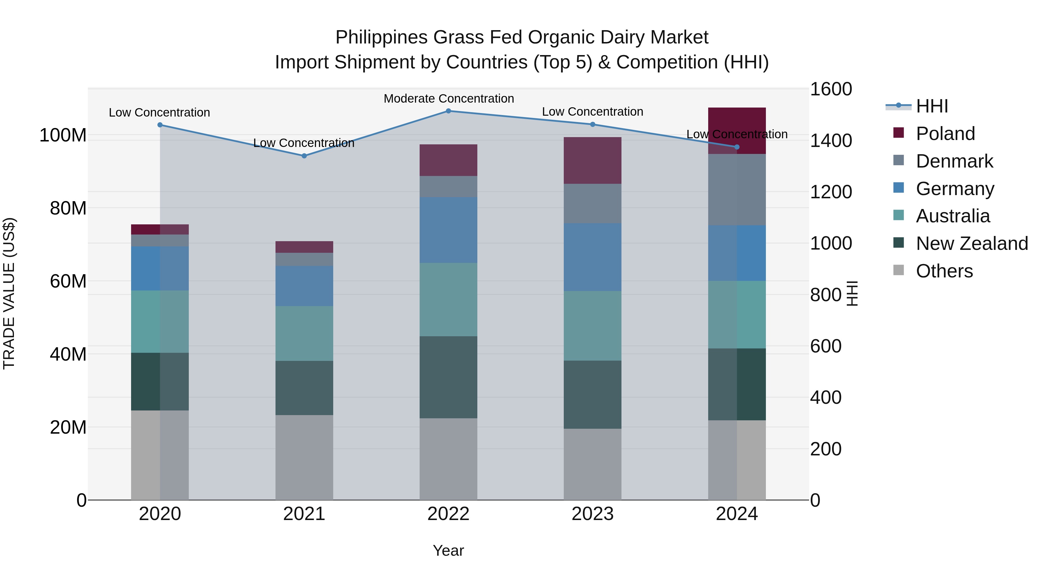 Philippines Grass Fed Organic Dairy Market Top 5 Importing Countries and Market Competition (HHI) Analysis