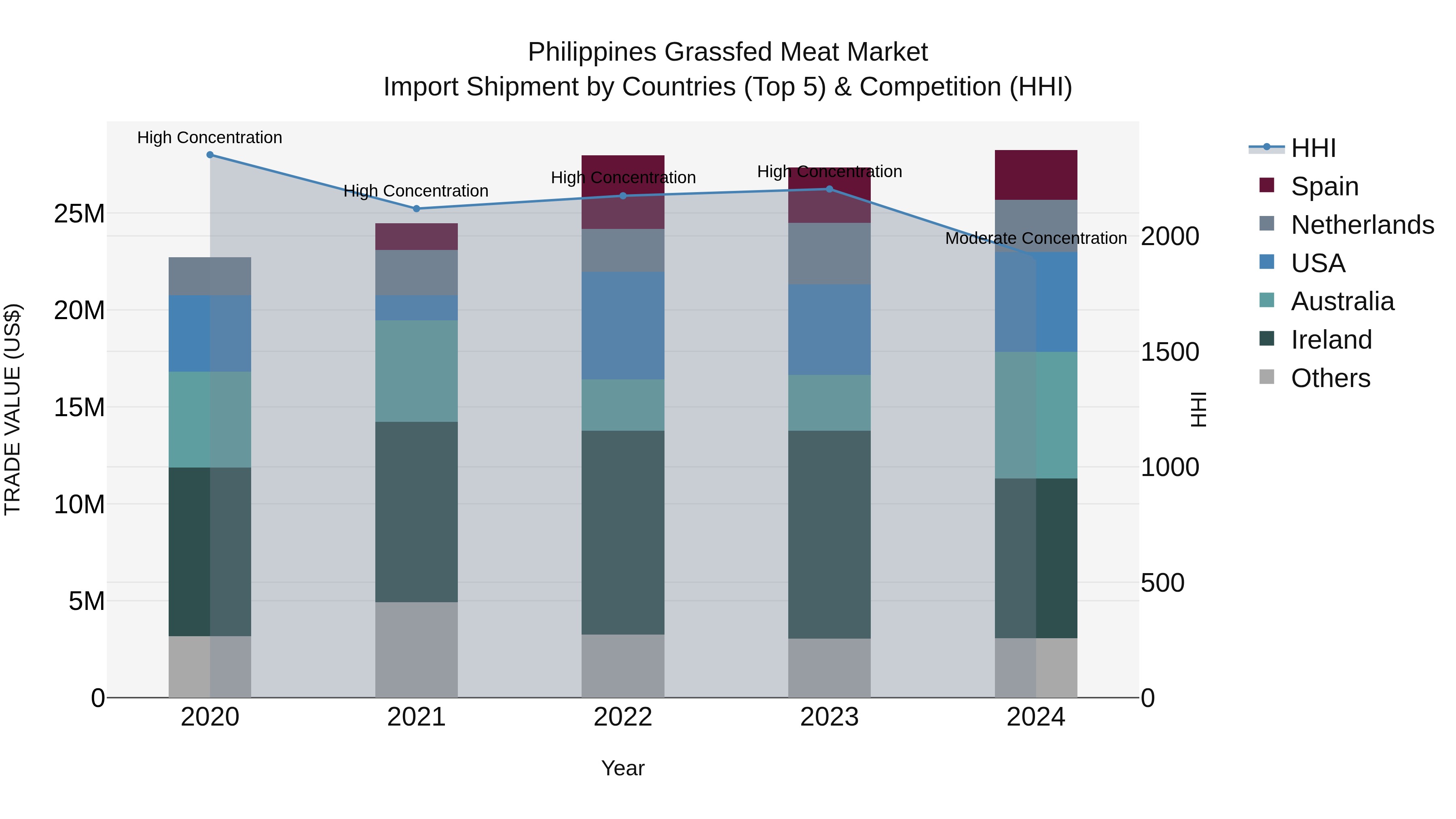 Philippines Grassfed Meat Market Top 5 Importing Countries and Market Competition (HHI) Analysis