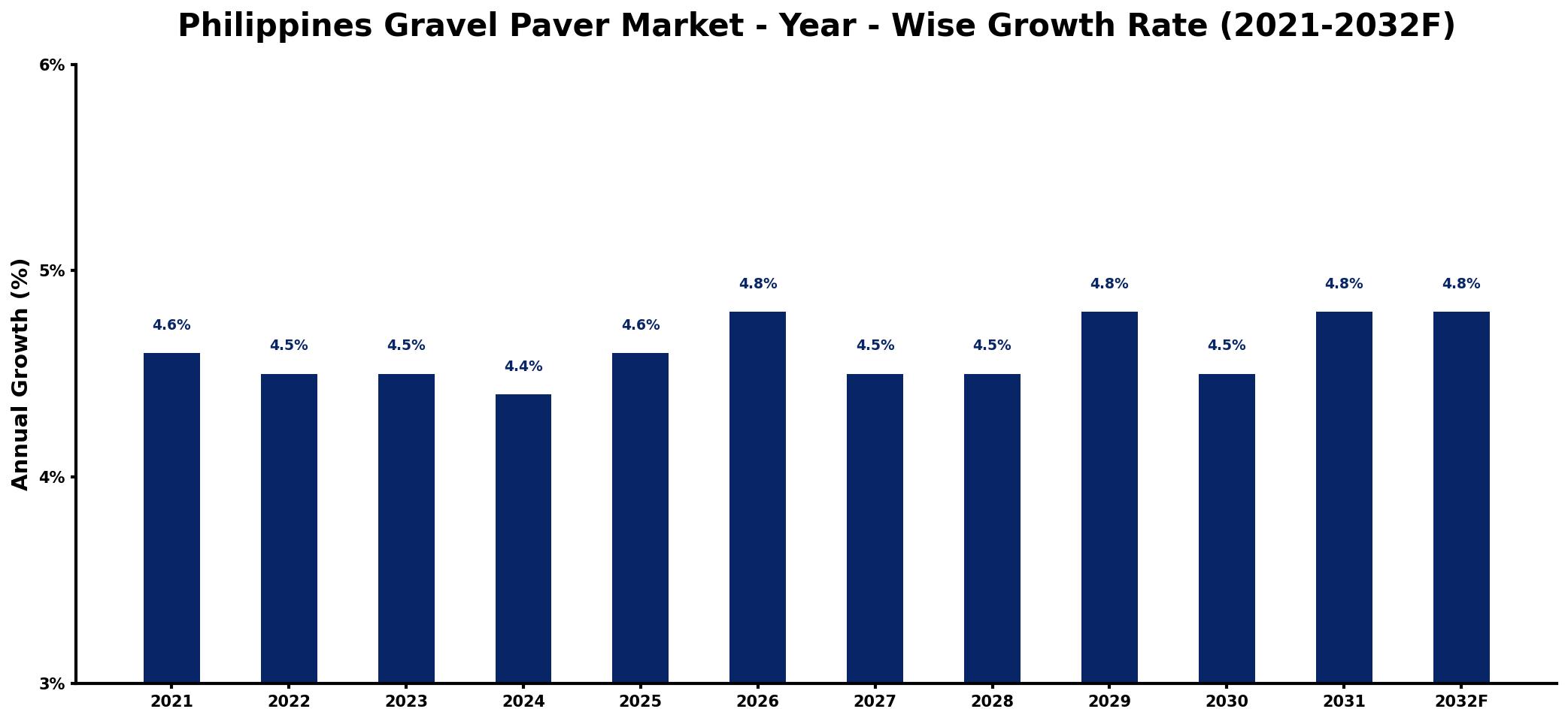 Philippines Gravel Paver Market Year-wise Growth Rate and Key Drivers
