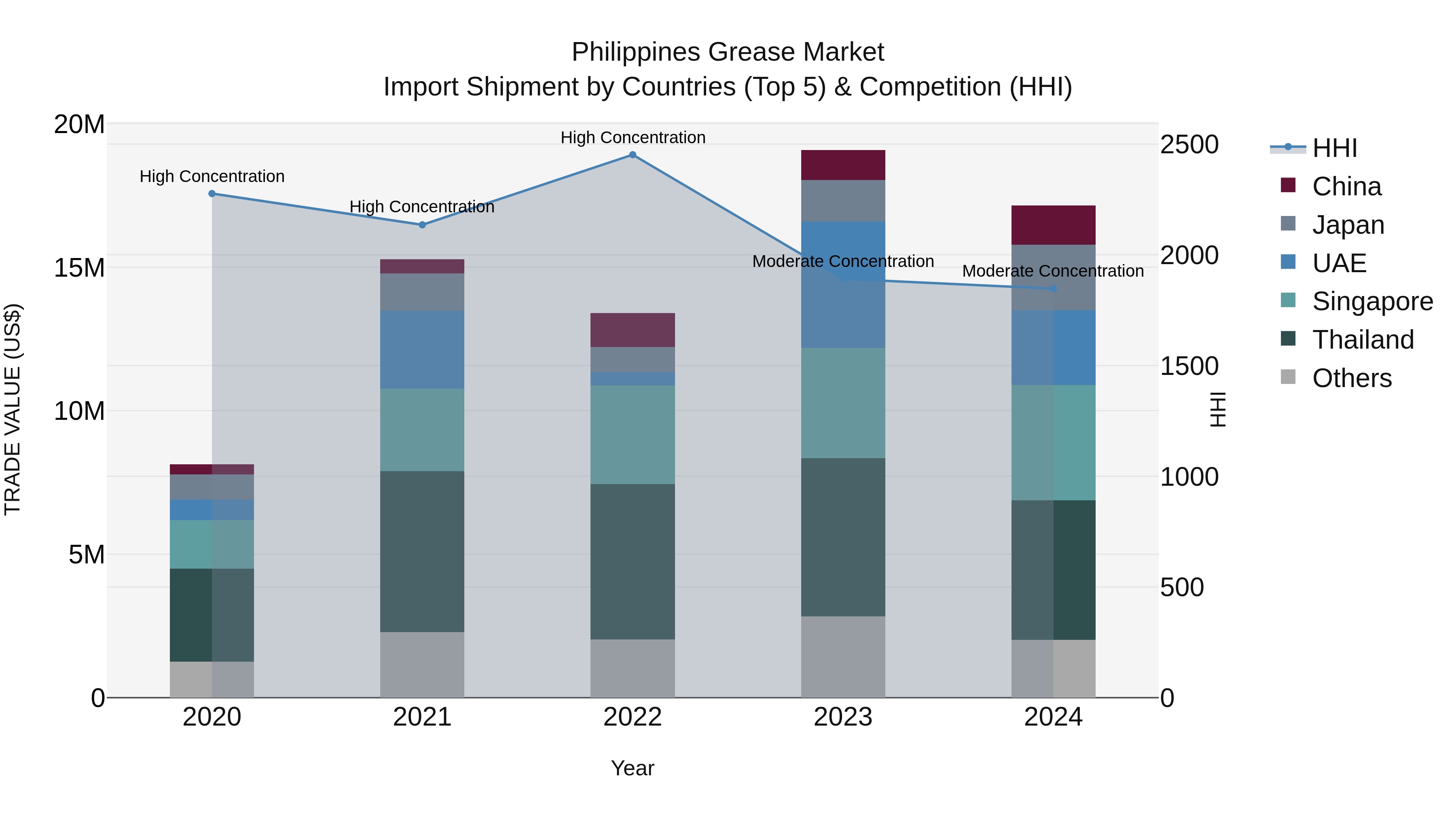 Philippines Grease Market Top 5 Importing Countries and Market Competition (HHI) Analysis
