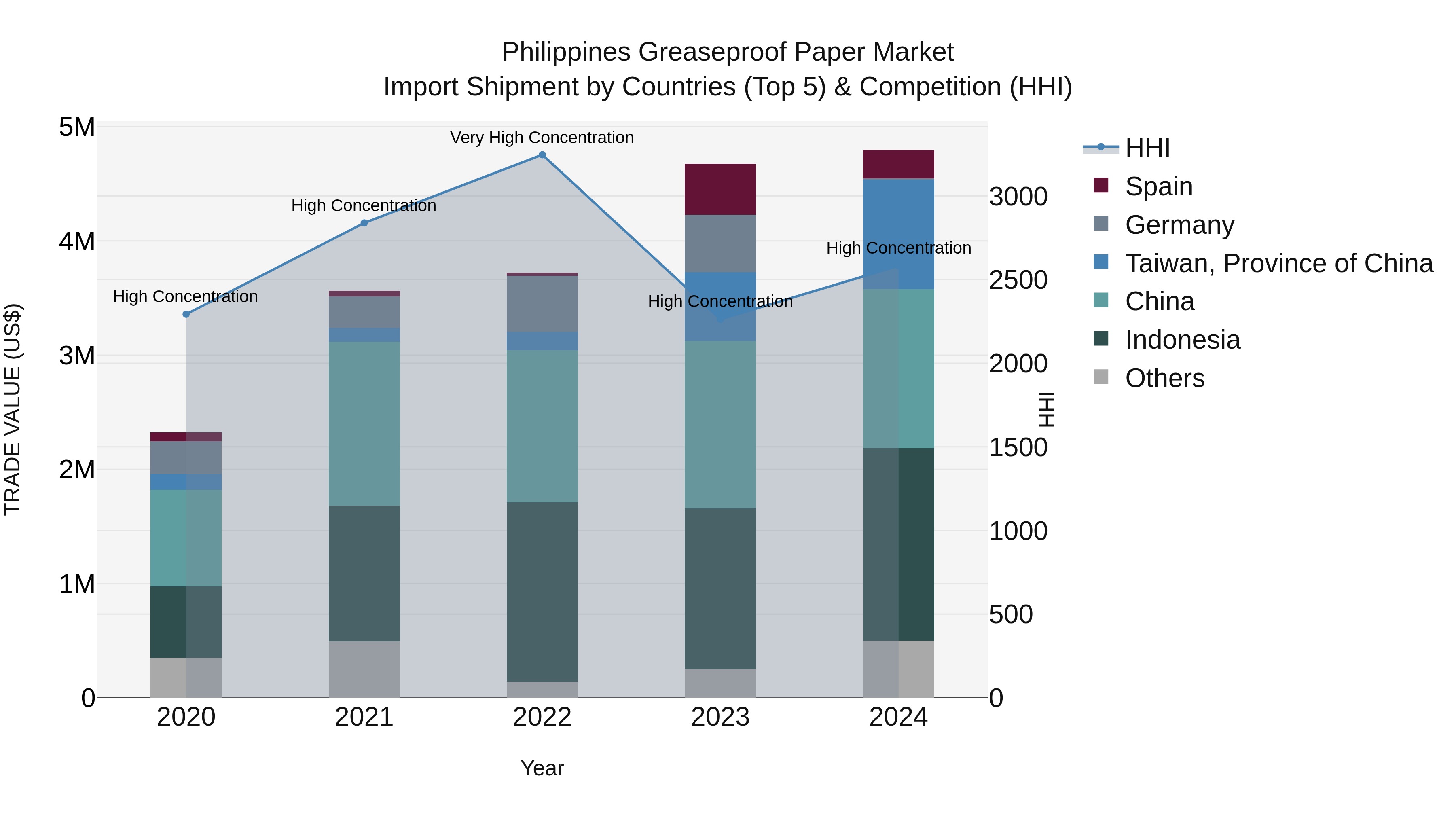 Philippines Greaseproof Paper Market Top 5 Importing Countries and Market Competition (HHI) Analysis