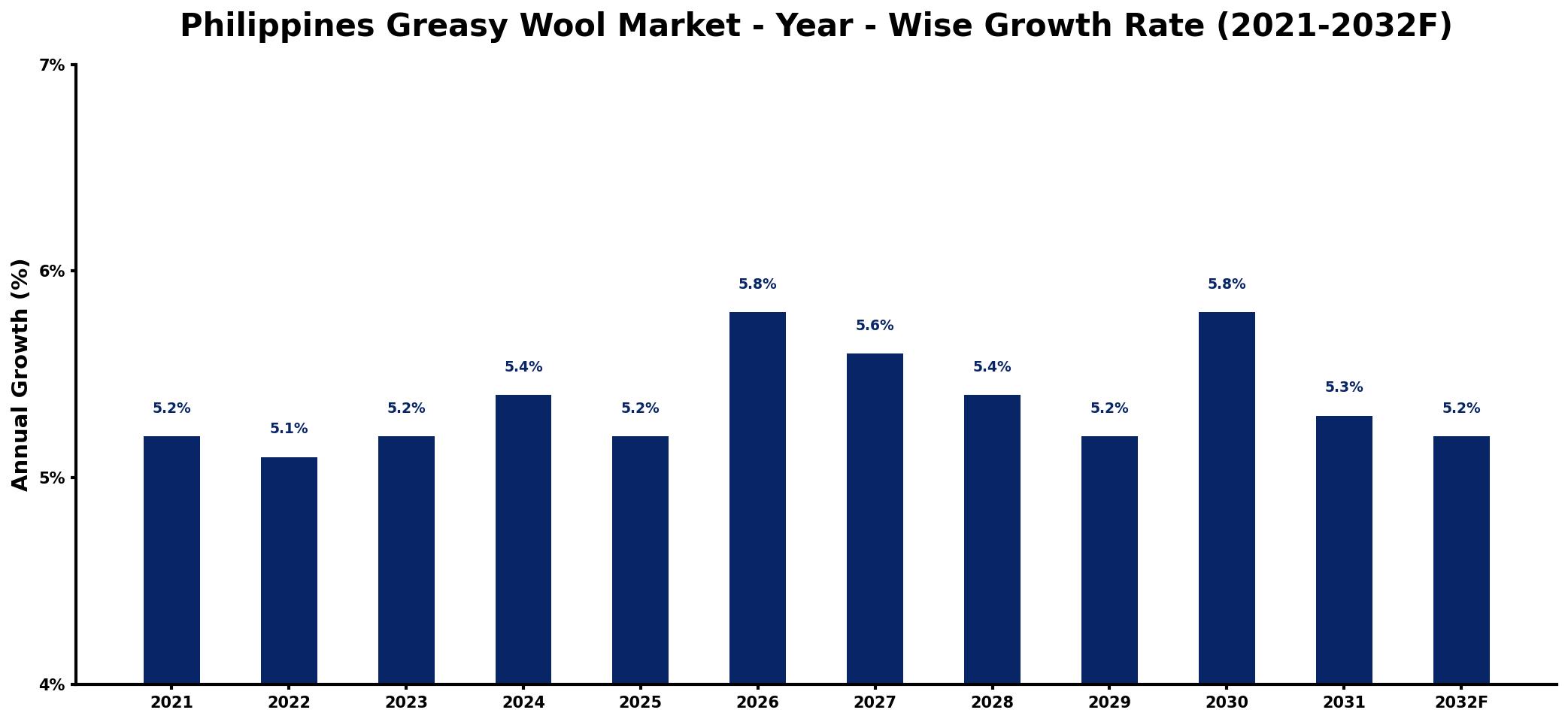 Philippines Greasy Wool Market Year-wise Growth Rate and Key Drivers