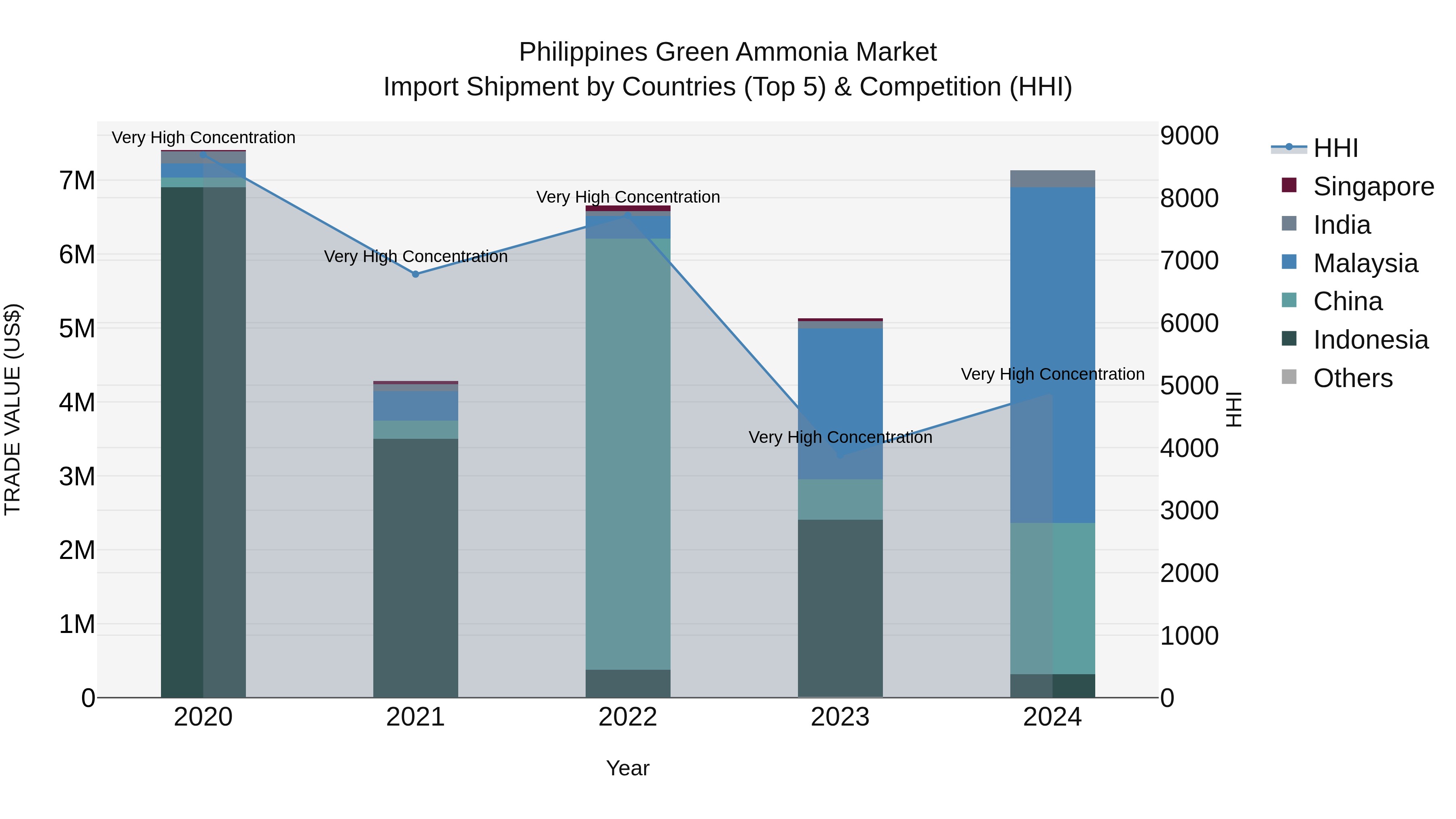 Philippines Green Ammonia Market Top 5 Importing Countries and Market Competition (HHI) Analysis