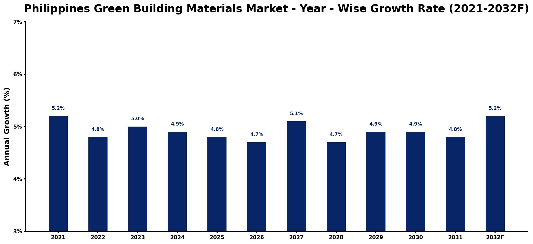 Philippines Green Building Materials Market Year-wise Growth Rate and Key Drivers