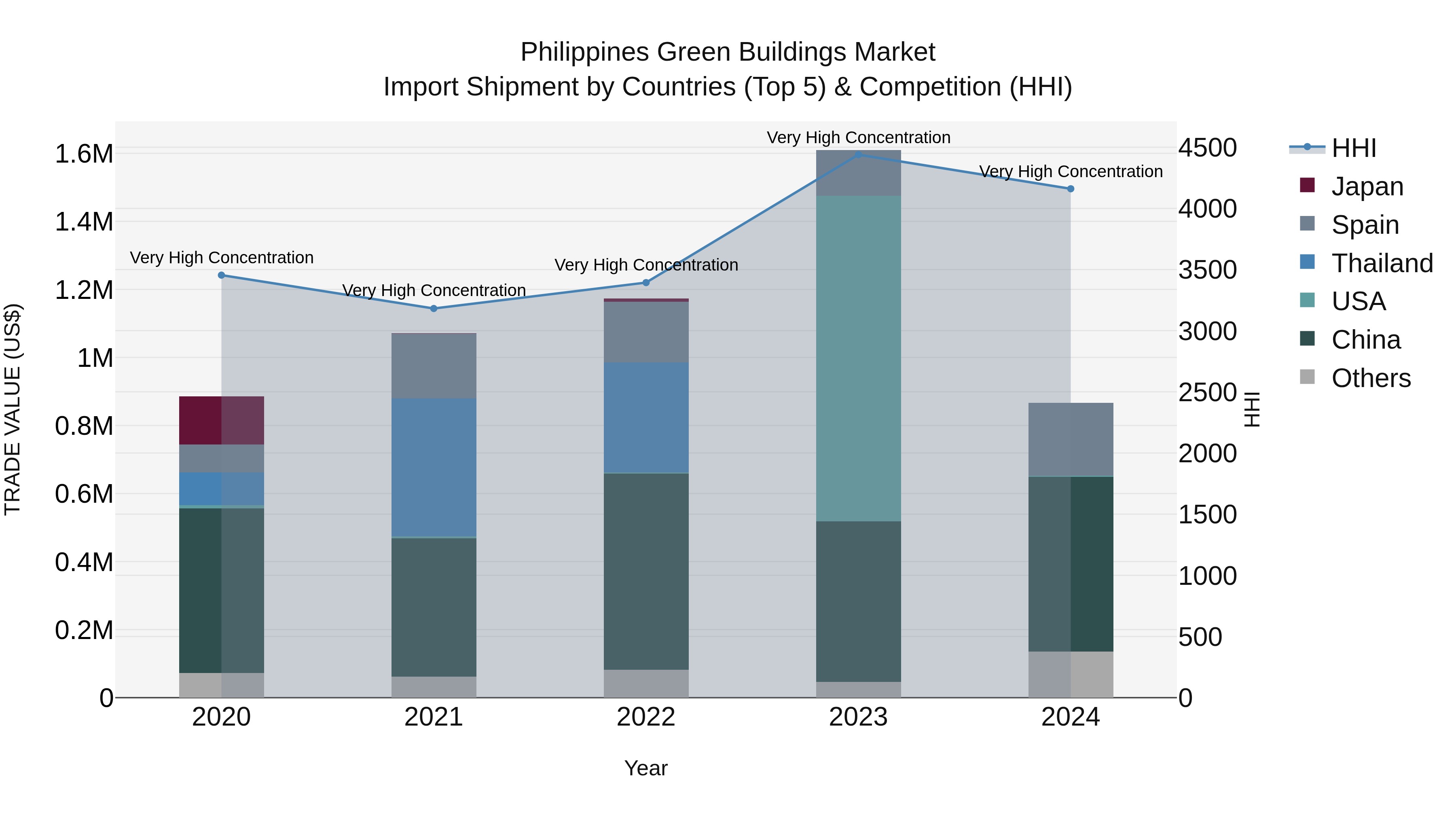 Philippines Green Buildings Market Top 5 Importing Countries and Market Competition (HHI) Analysis