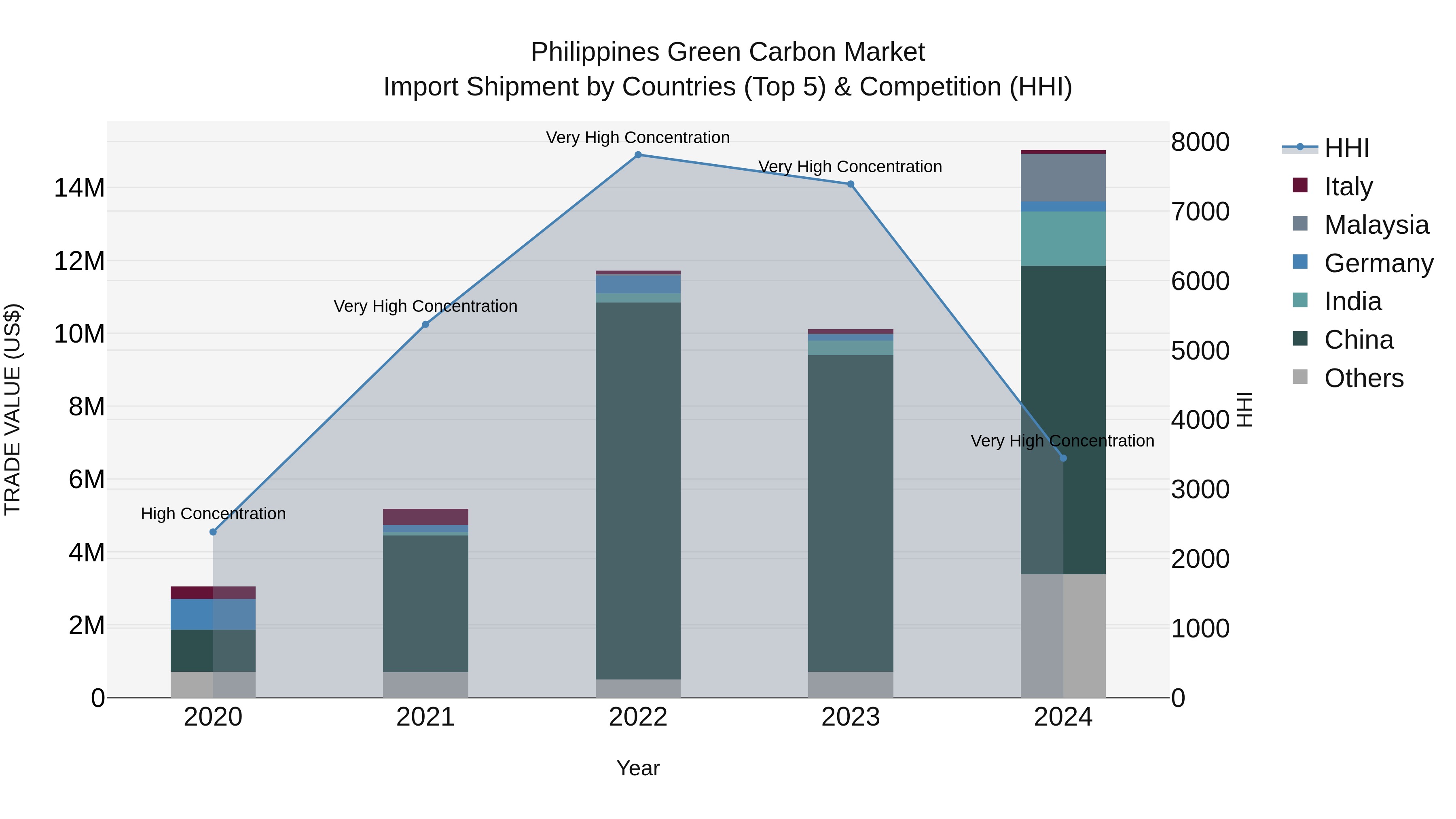 Philippines Green Carbon Market Top 5 Importing Countries and Market Competition (HHI) Analysis
