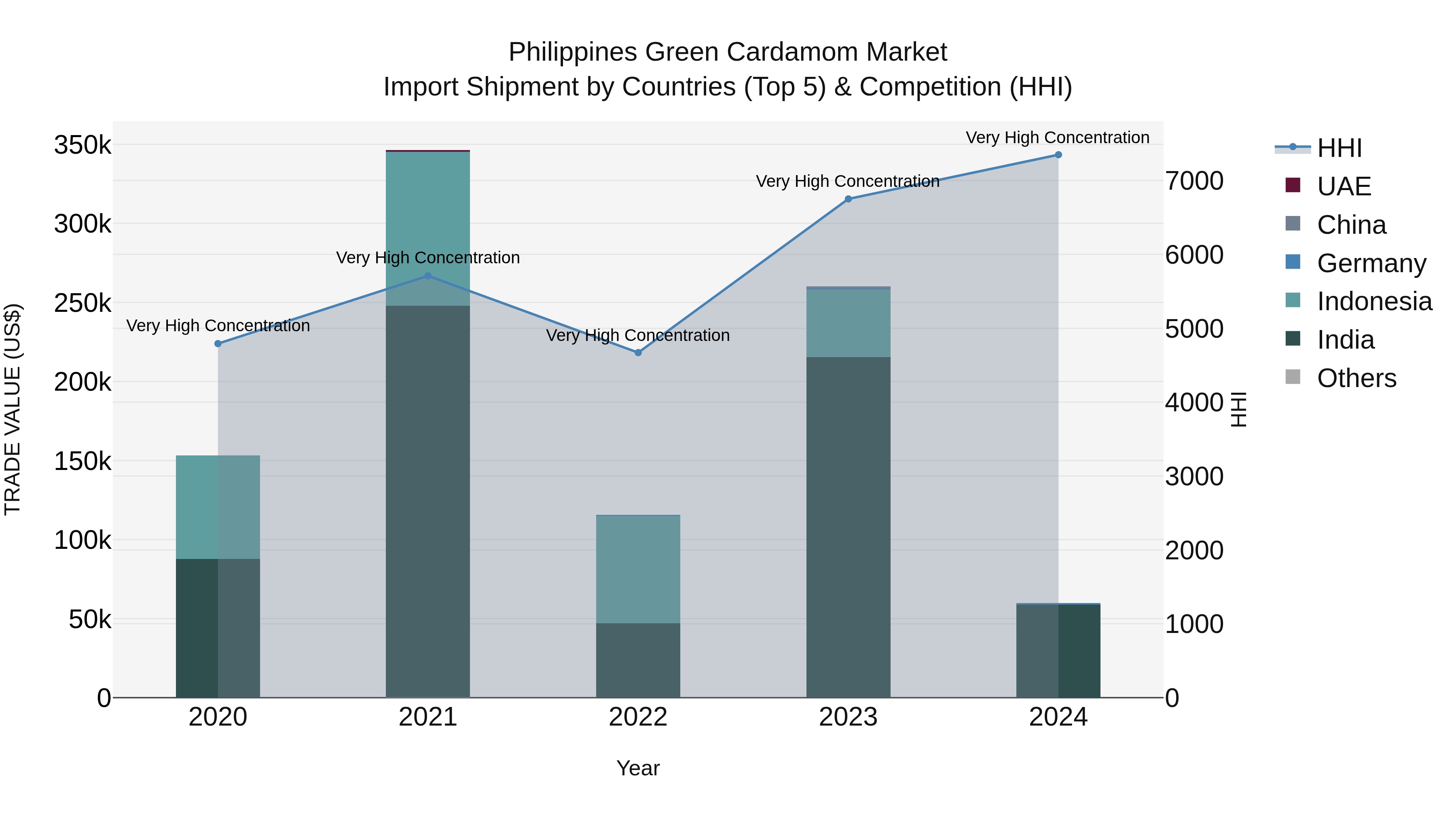 Philippines Green Cardamom Market Top 5 Importing Countries and Market Competition (HHI) Analysis