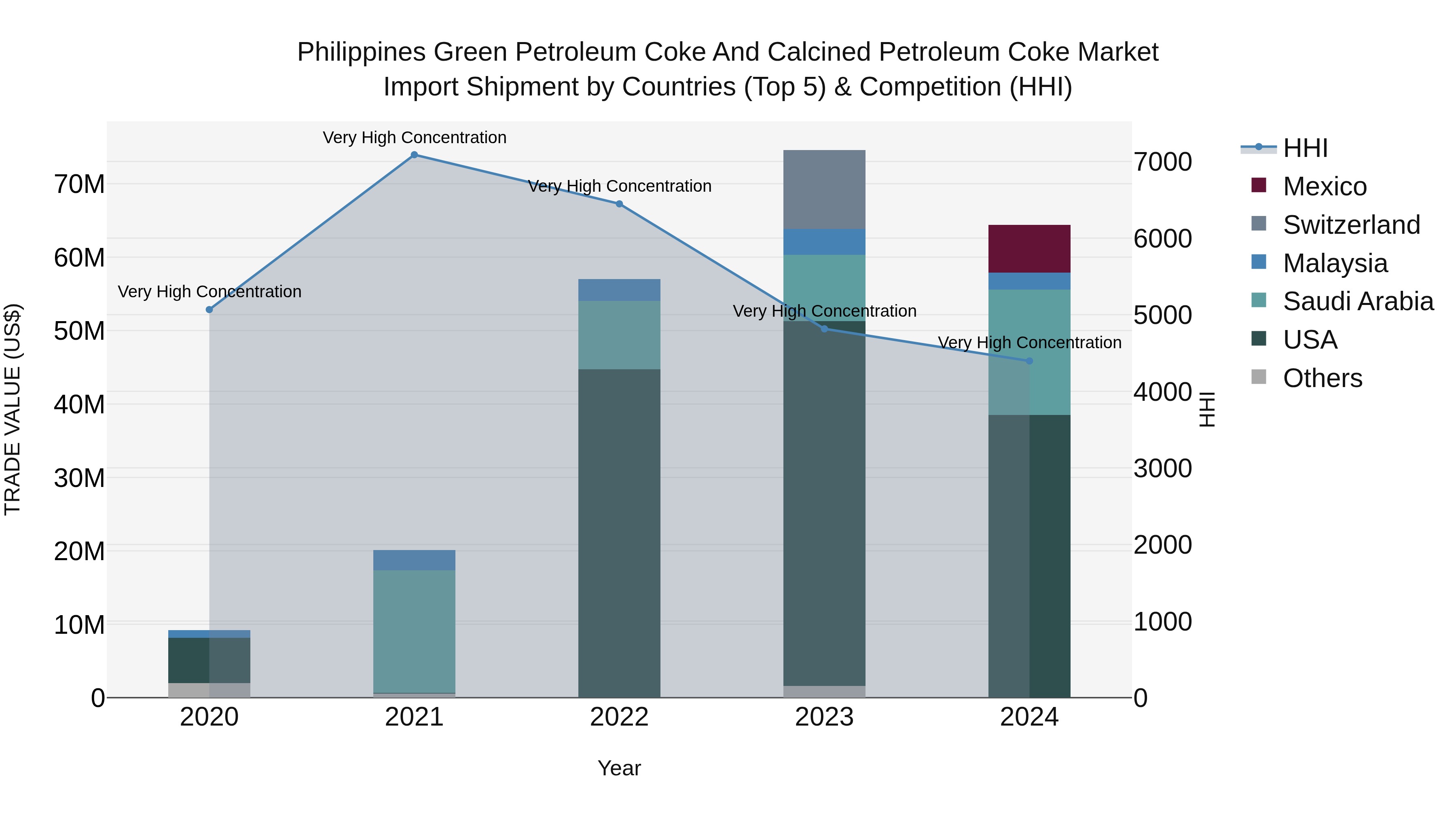 Philippines Green Petroleum Coke And Calcined Petroleum Coke Market Top 5 Importing Countries and Market Competition (HHI) Analysis