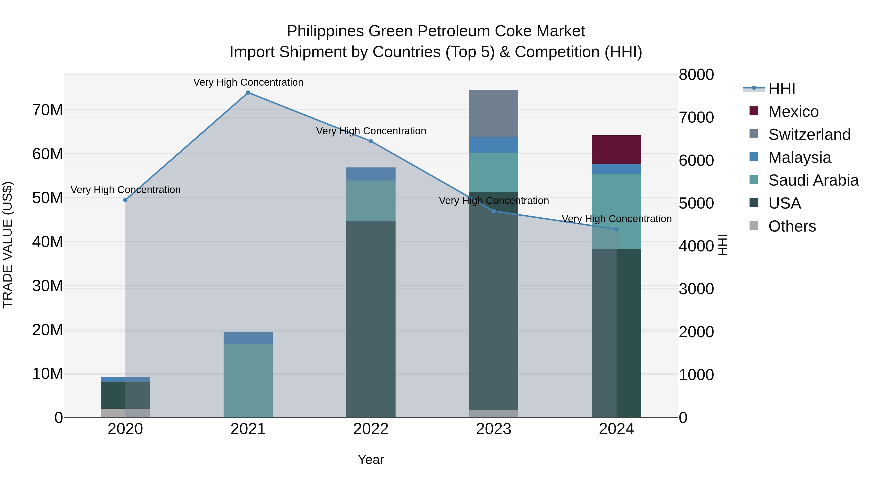 Philippines Green Petroleum Coke Market Top 5 Importing Countries and Market Competition (HHI) Analysis