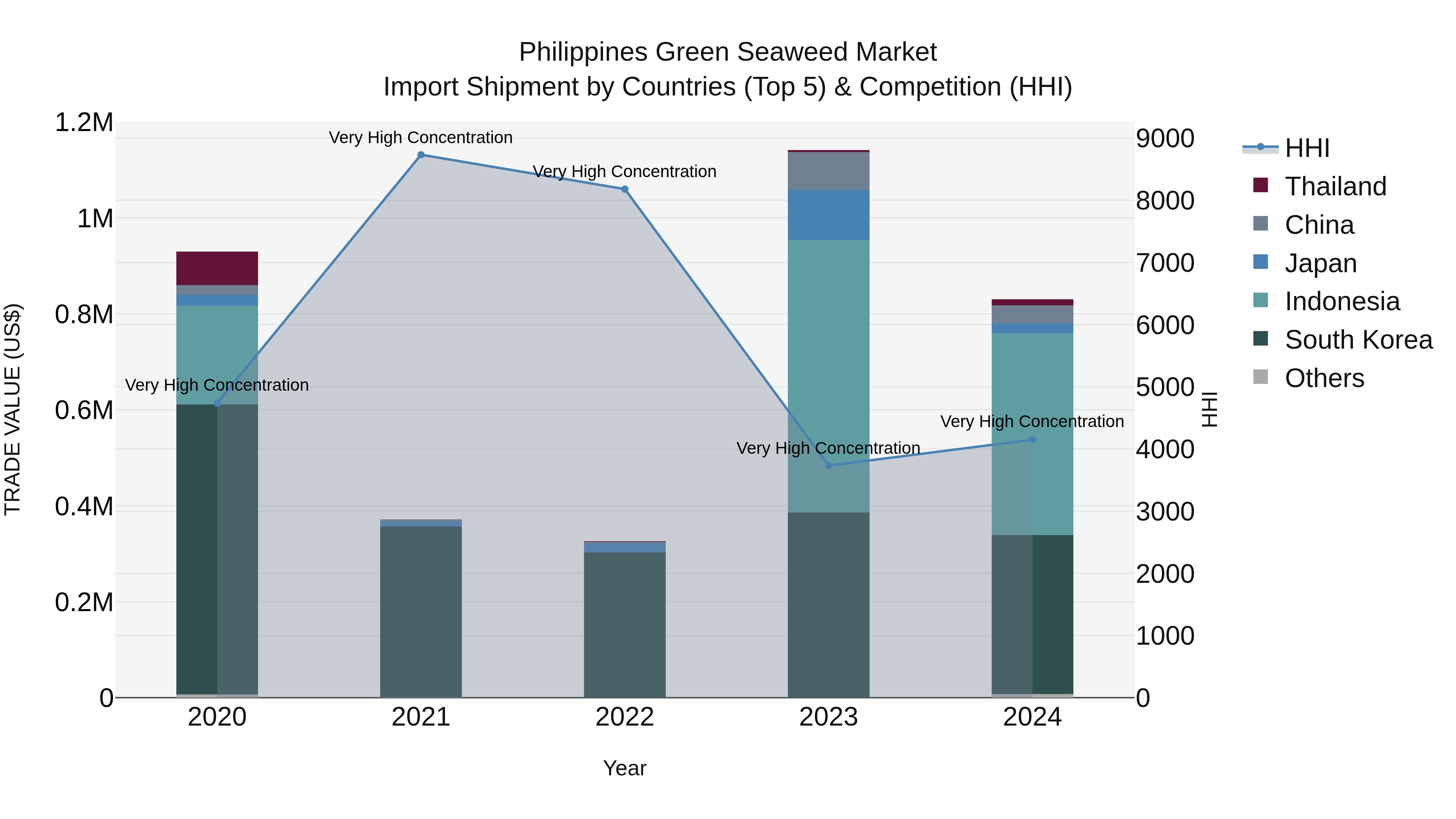 Philippines Green Seaweed Market Top 5 Importing Countries and Market Competition (HHI) Analysis