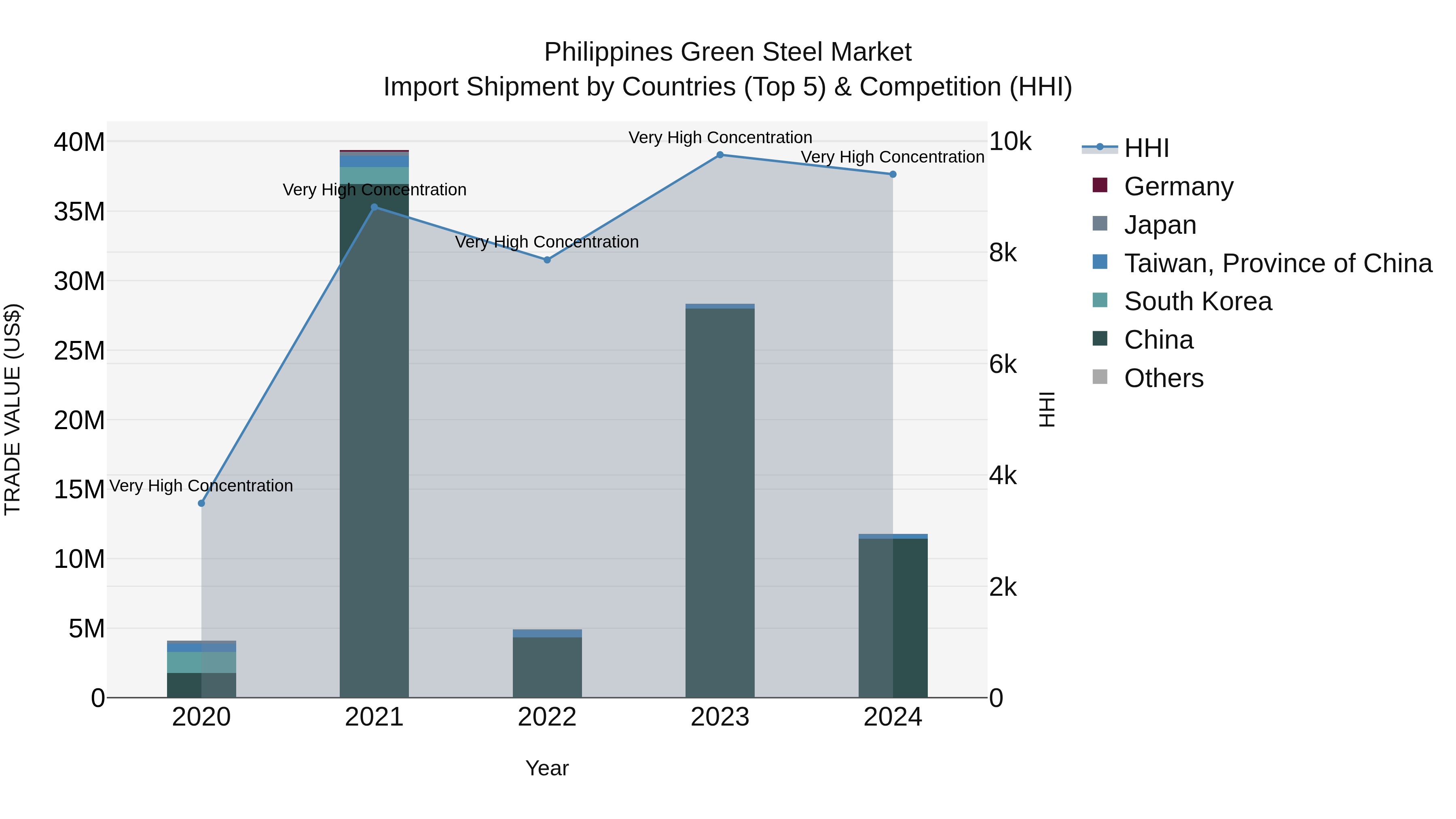 Philippines Green Steel Market Top 5 Importing Countries and Market Competition (HHI) Analysis