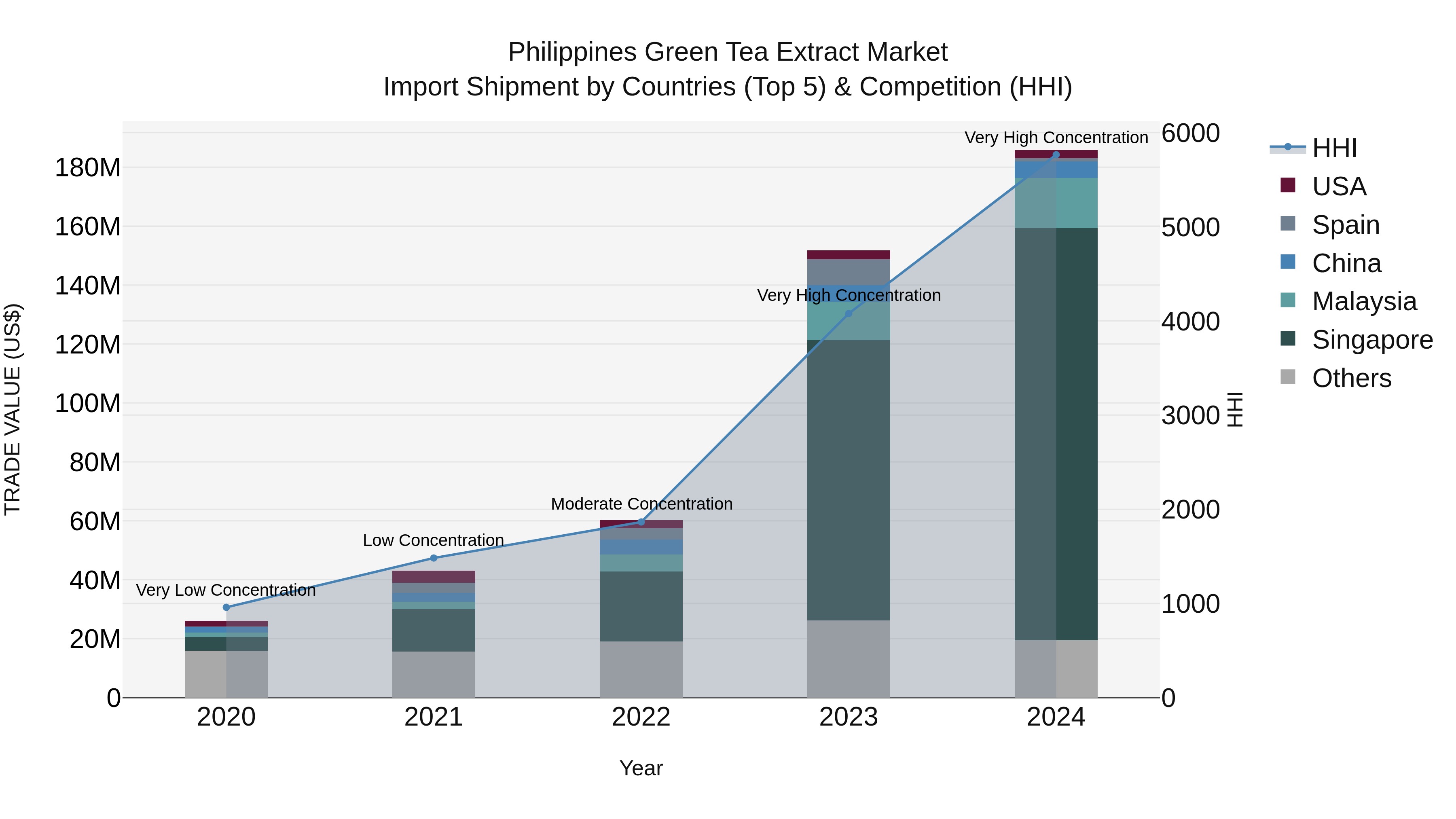 Philippines Green Tea Extract Market Top 5 Importing Countries and Market Competition (HHI) Analysis