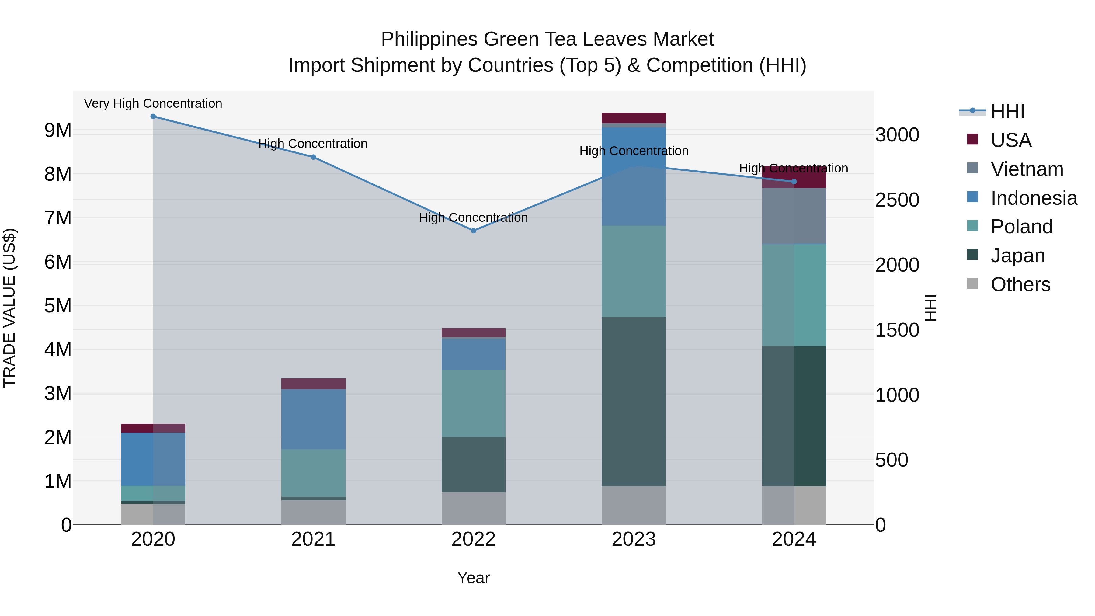Philippines Green Tea Leaves Market Top 5 Importing Countries and Market Competition (HHI) Analysis