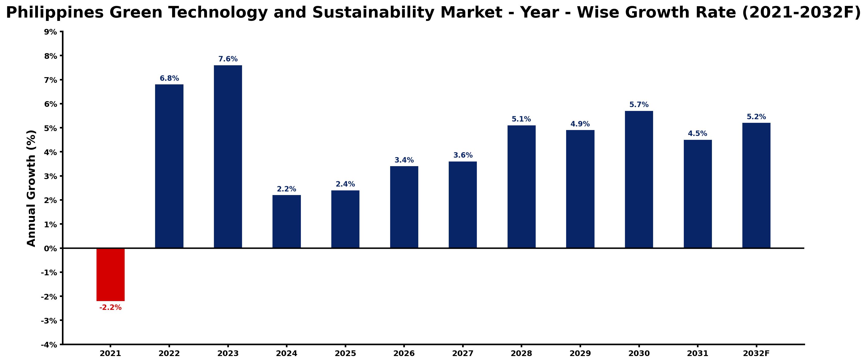 Philippines Green Technology and Sustainability Market Year-wise Growth Rate and Key Drivers