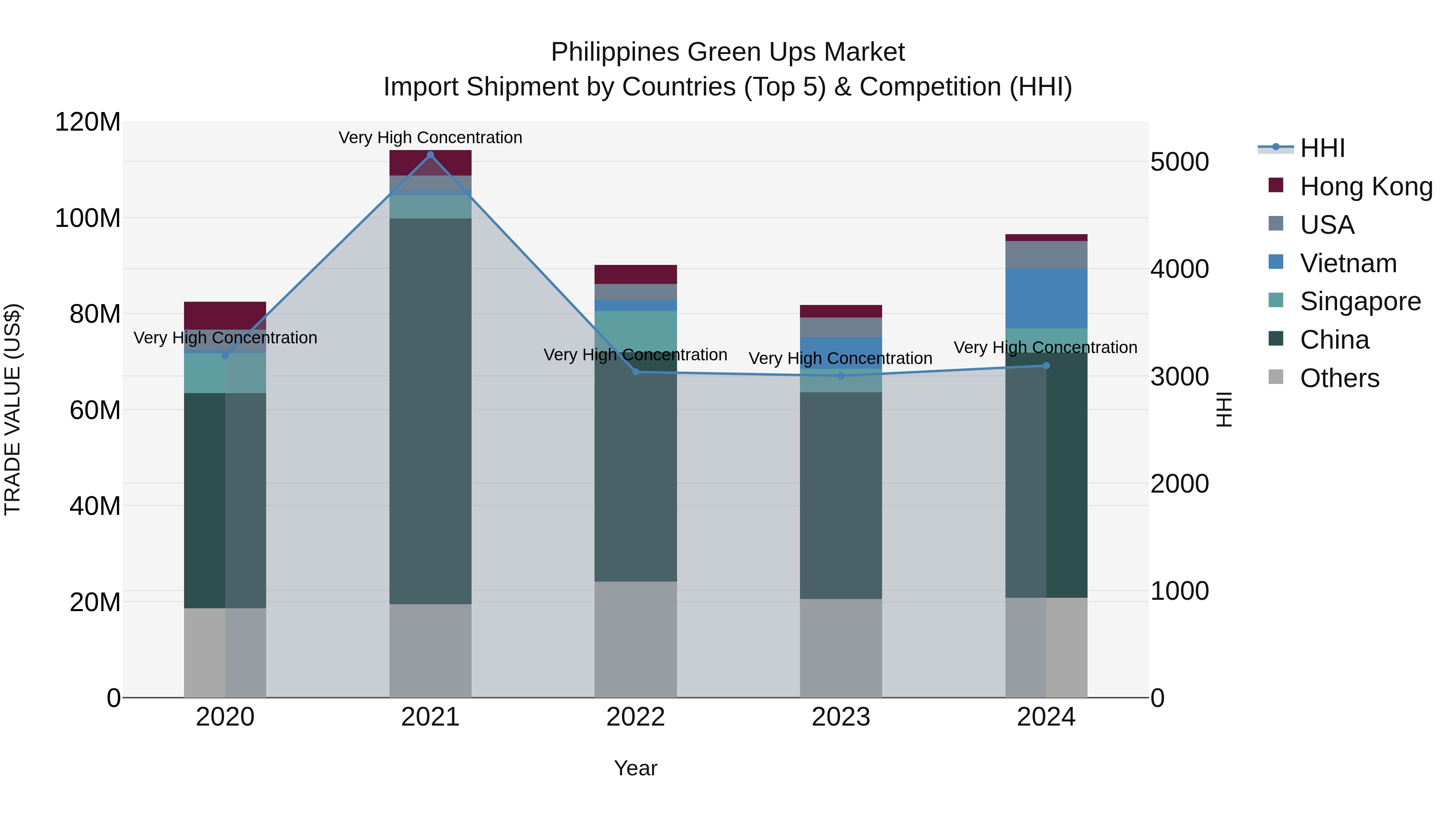 Philippines Green Ups Market Top 5 Importing Countries and Market Competition (HHI) Analysis