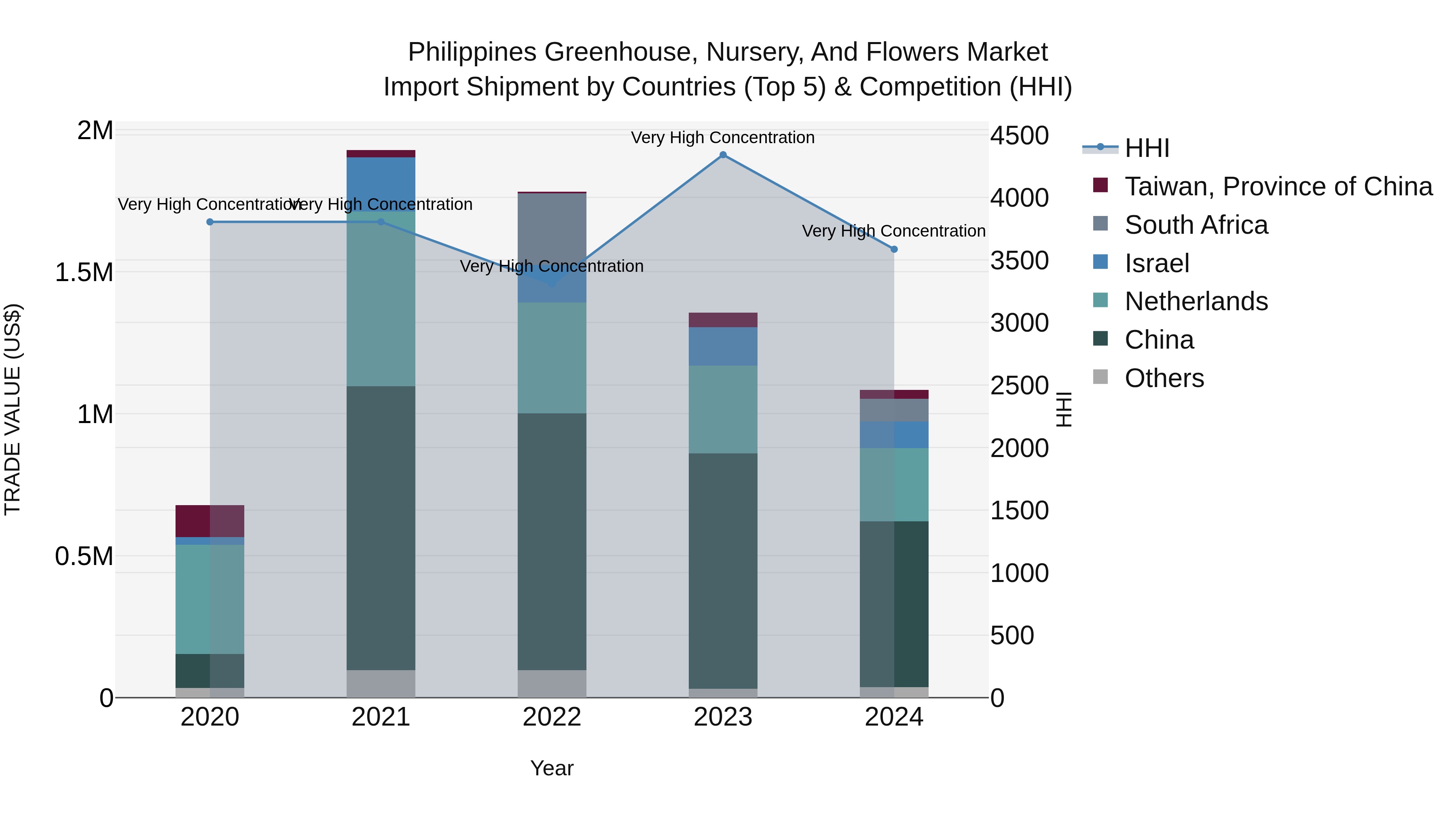 Philippines Greenhouse Nursery And Flowers Market Top 5 Importing Countries and Market Competition (HHI) Analysis