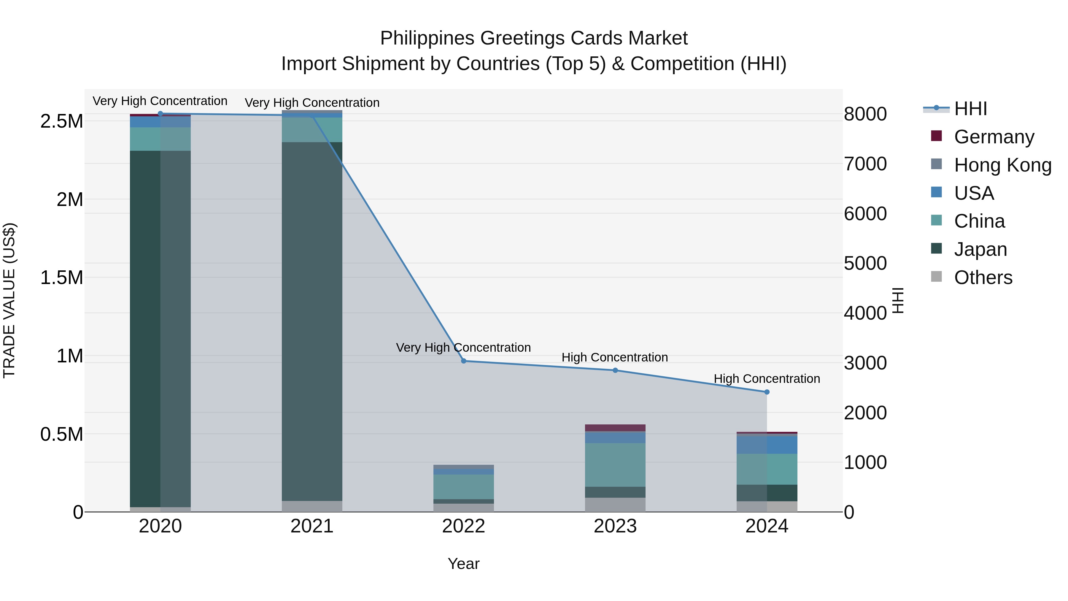 Philippines Greetings Cards Market Top 5 Importing Countries and Market Competition (HHI) Analysis