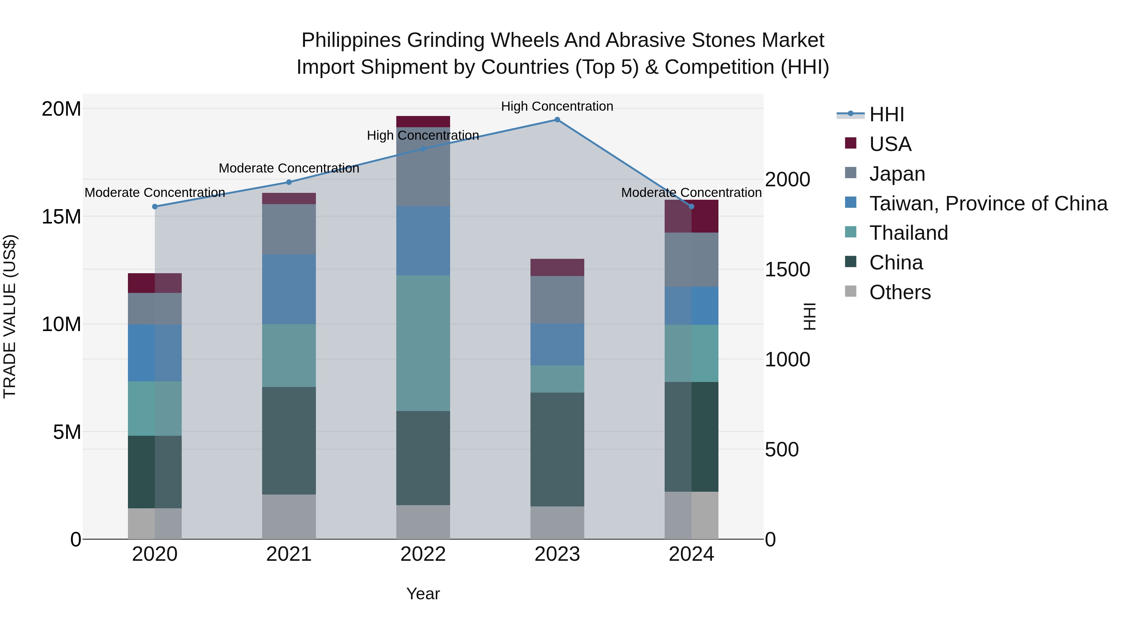 Philippines Grinding Wheels And Abrasive Stones Market Top 5 Importing Countries and Market Competition (HHI) Analysis