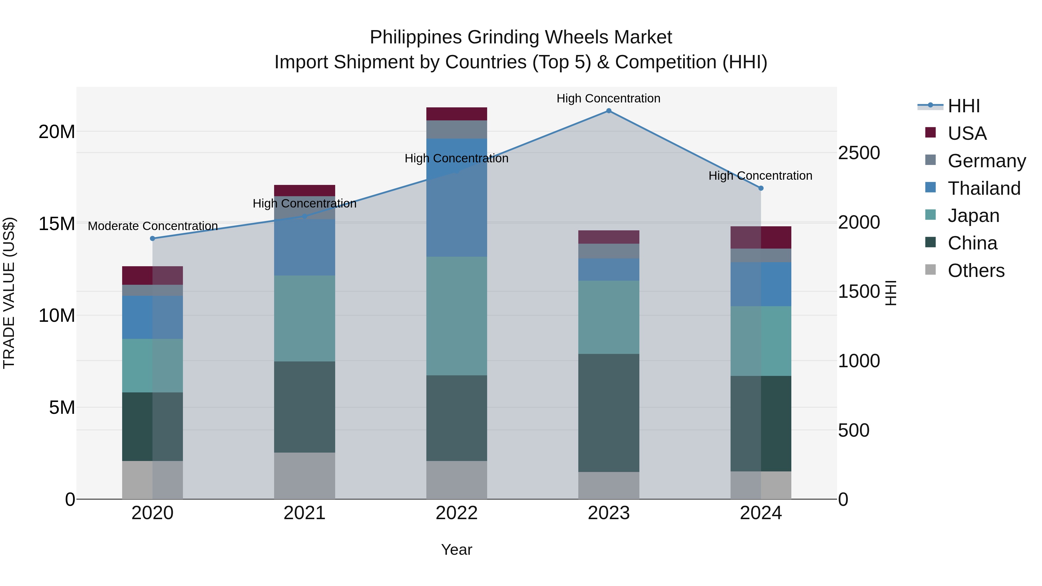 Philippines Grinding Wheels Market Top 5 Importing Countries and Market Competition (HHI) Analysis