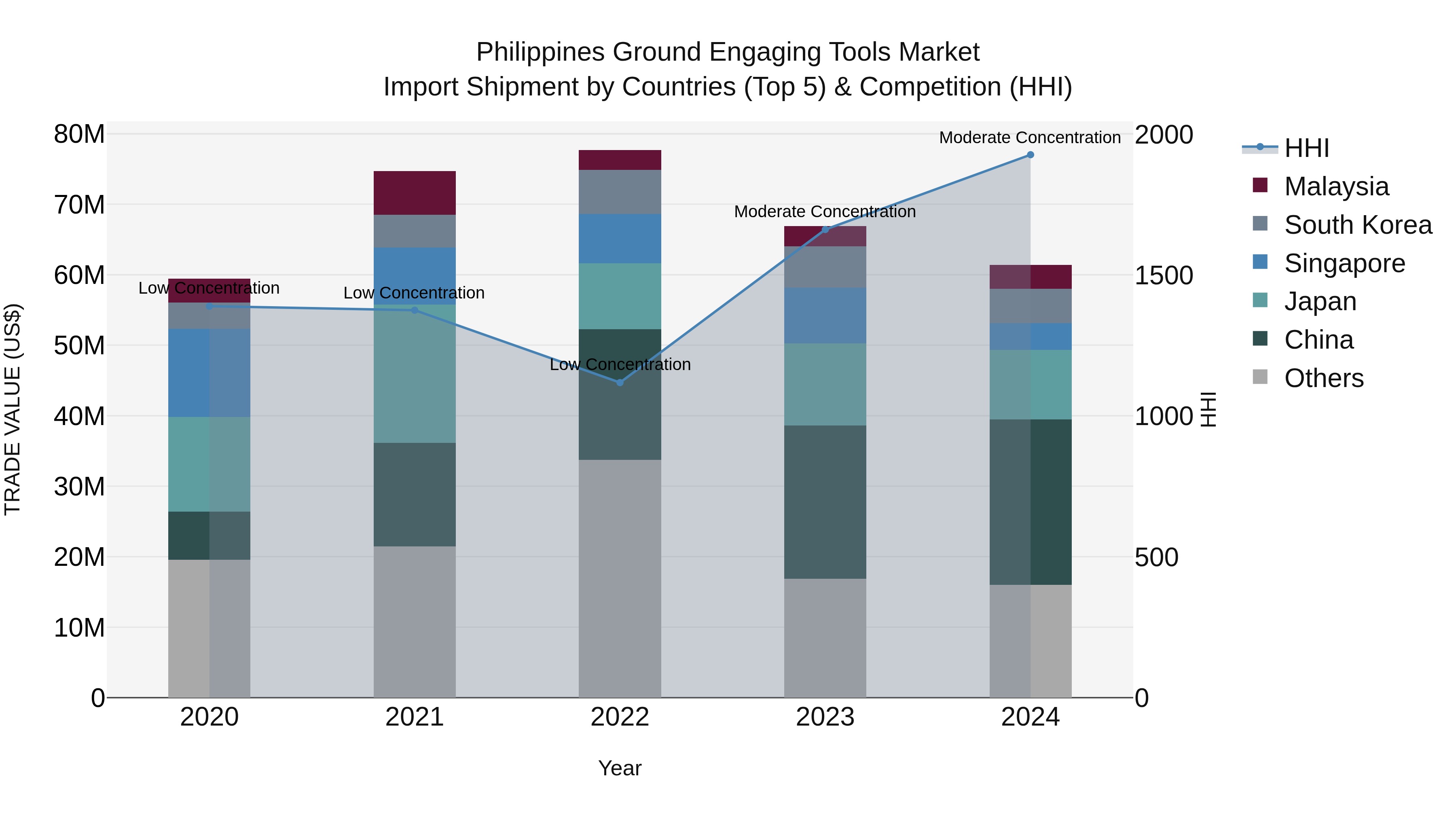 Philippines Ground Engaging Tools Market Top 5 Importing Countries and Market Competition (HHI) Analysis