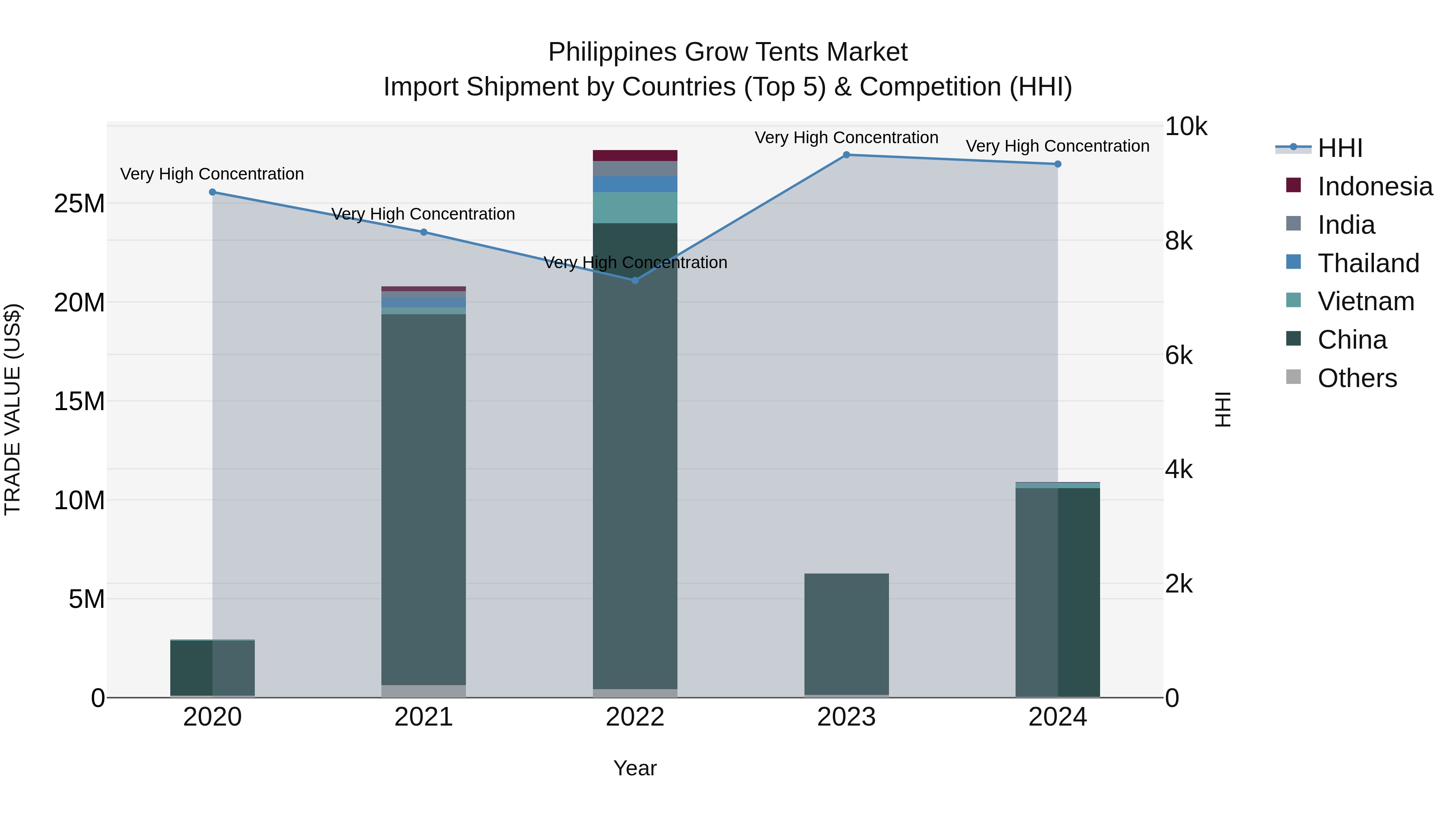 Philippines Grow Tents Market Top 5 Importing Countries and Market Competition (HHI) Analysis
