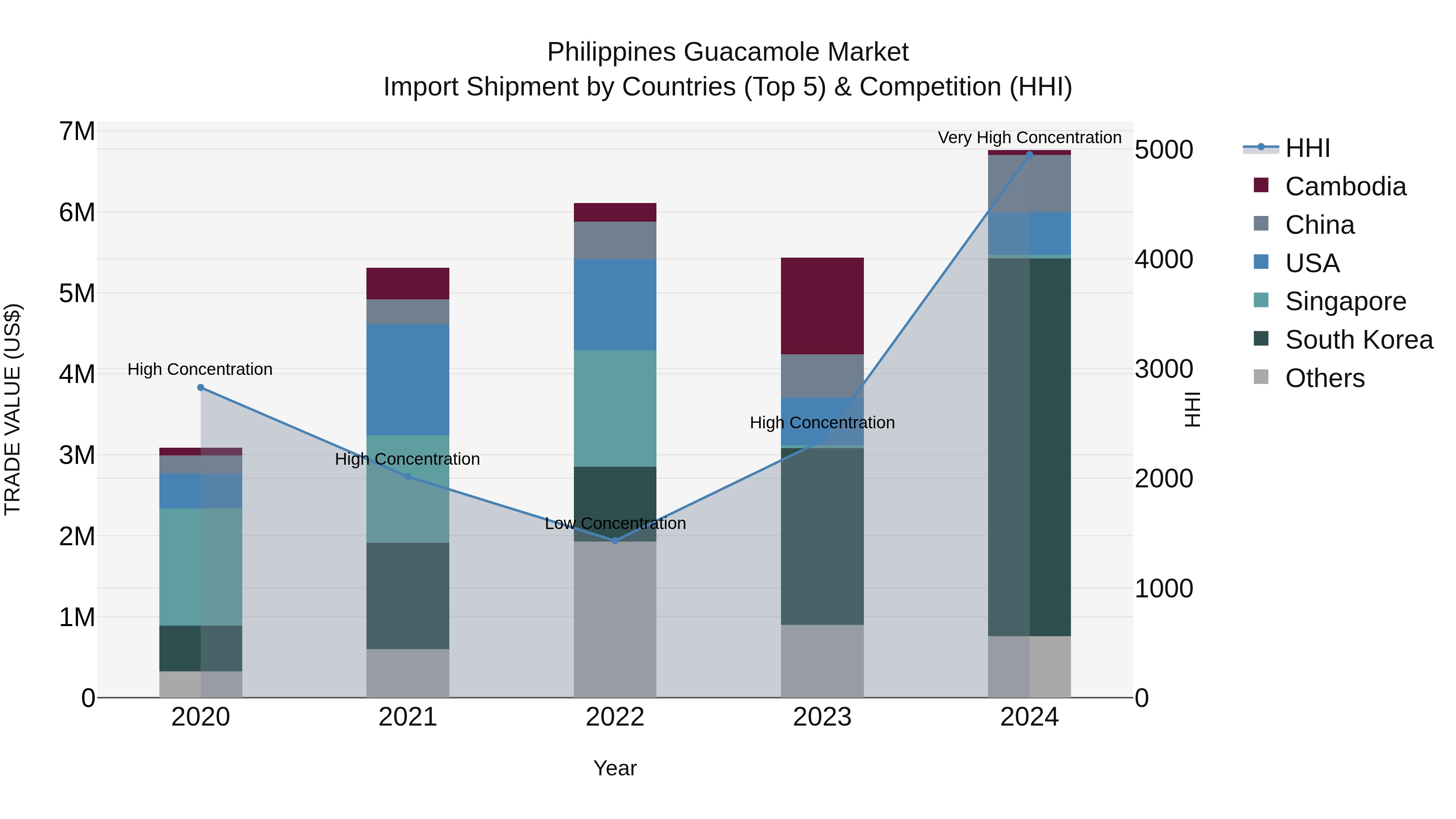 Philippines Guacamole Market Top 5 Importing Countries and Market Competition (HHI) Analysis