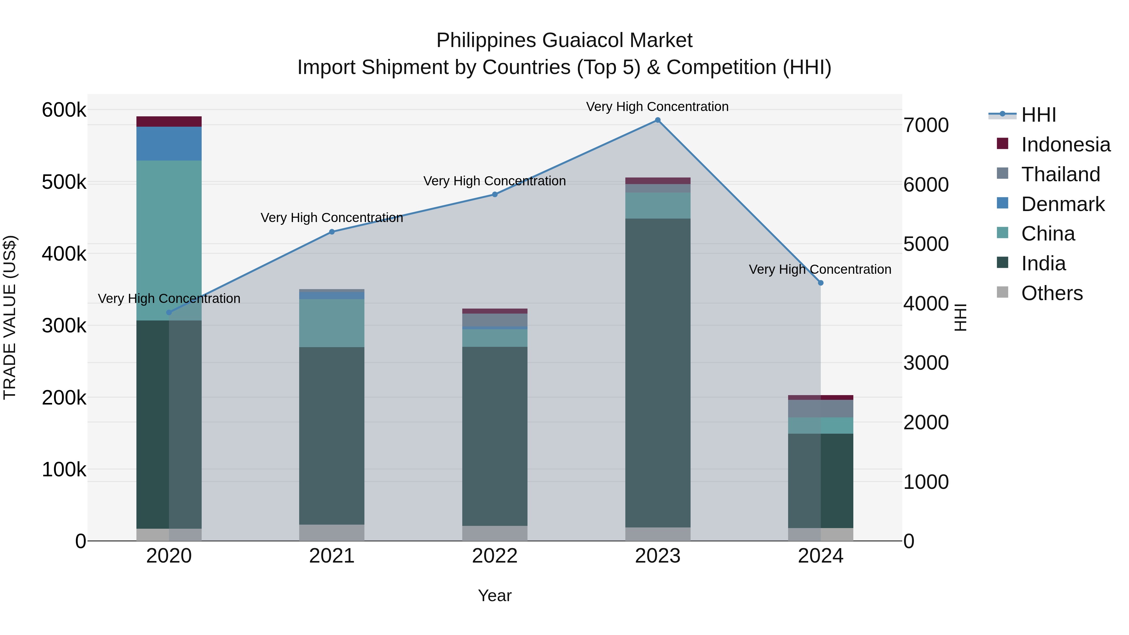 Philippines Guaiacol Market Top 5 Importing Countries and Market Competition (HHI) Analysis