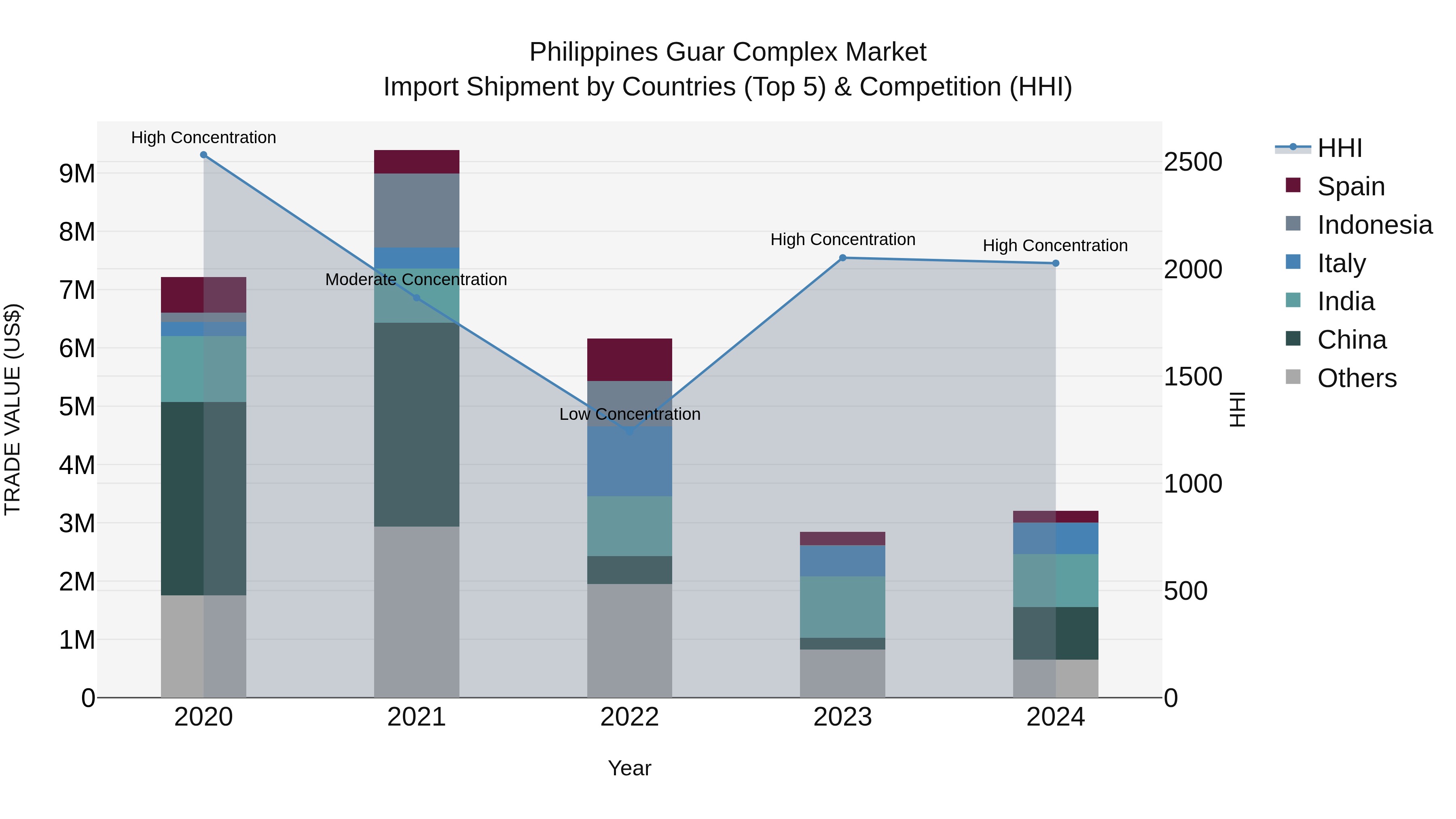 Philippines Guar Complex Market Top 5 Importing Countries and Market Competition (HHI) Analysis