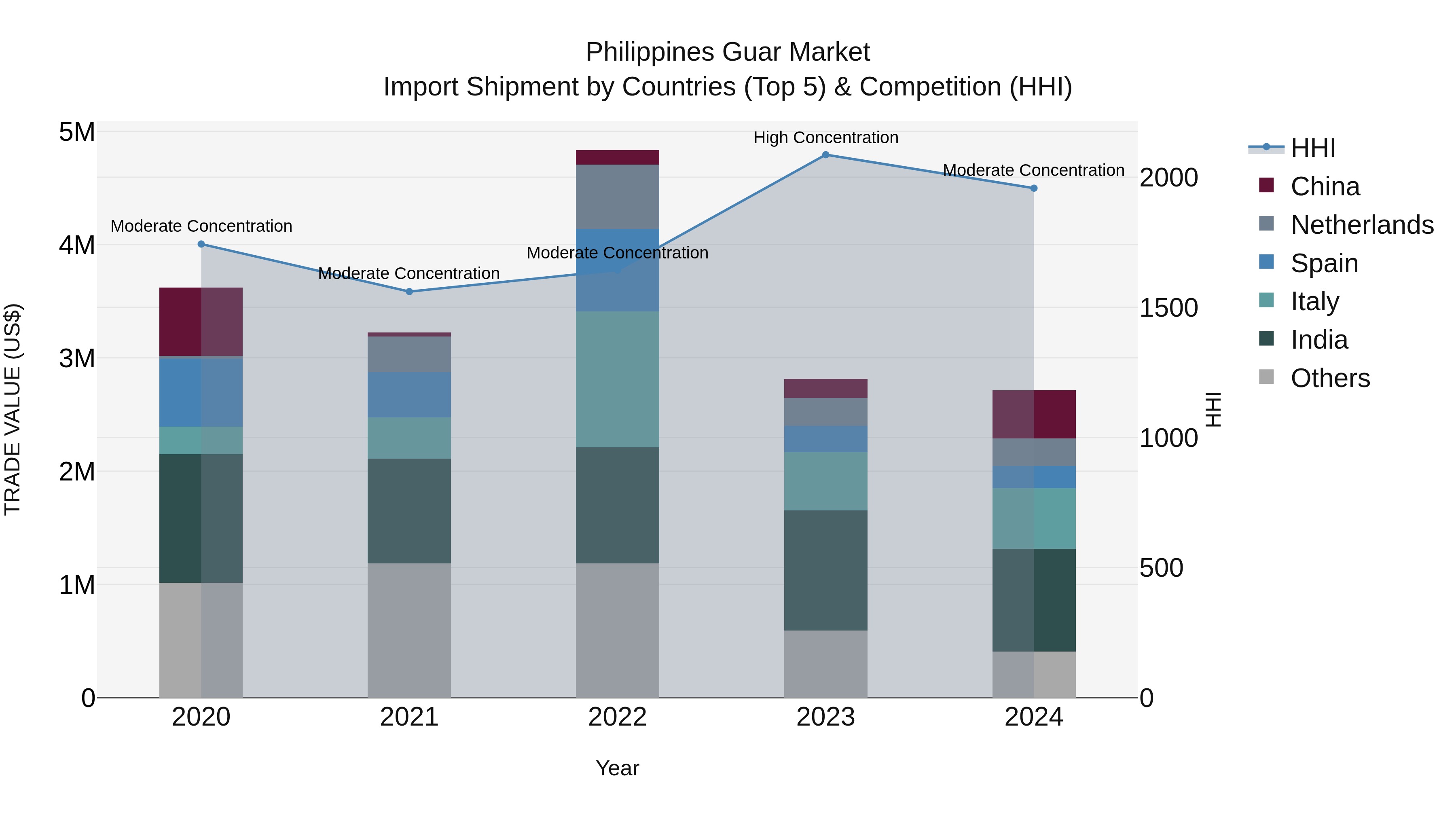 Philippines Guar Market Top 5 Importing Countries and Market Competition (HHI) Analysis