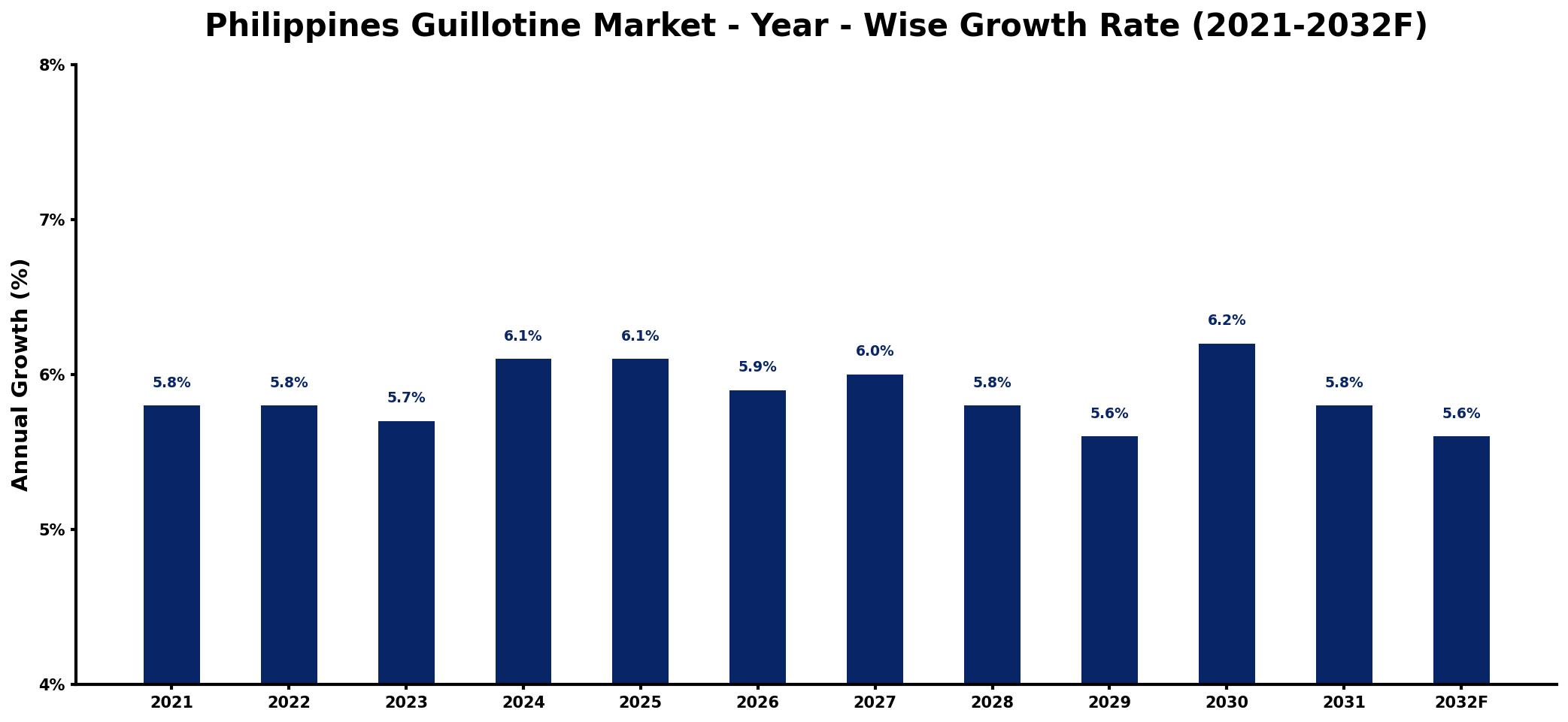 Philippines Guillotine Market Year-wise Growth Rate and Key Drivers