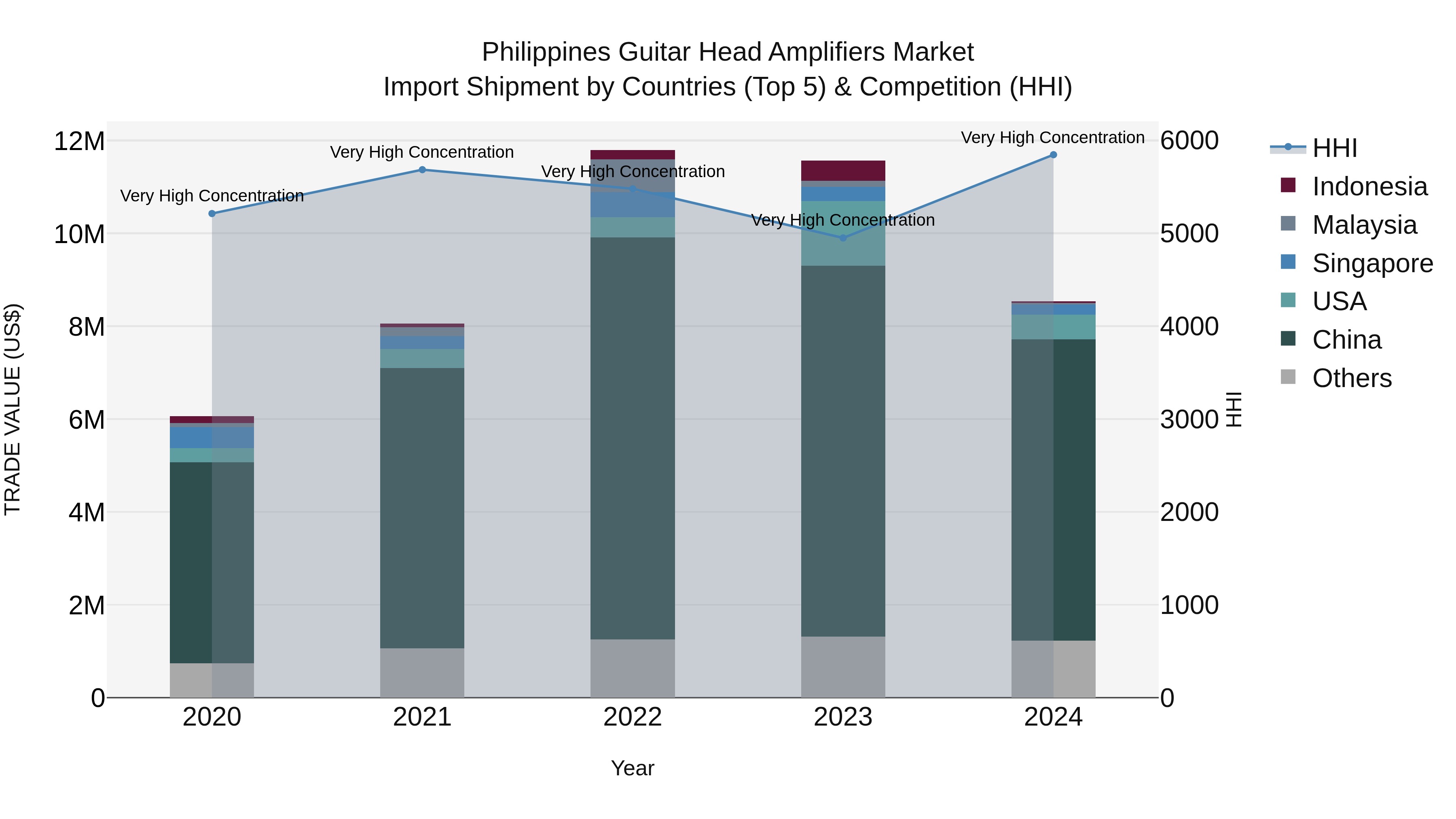 Philippines Guitar Head Amplifiers Market Top 5 Importing Countries and Market Competition (HHI) Analysis