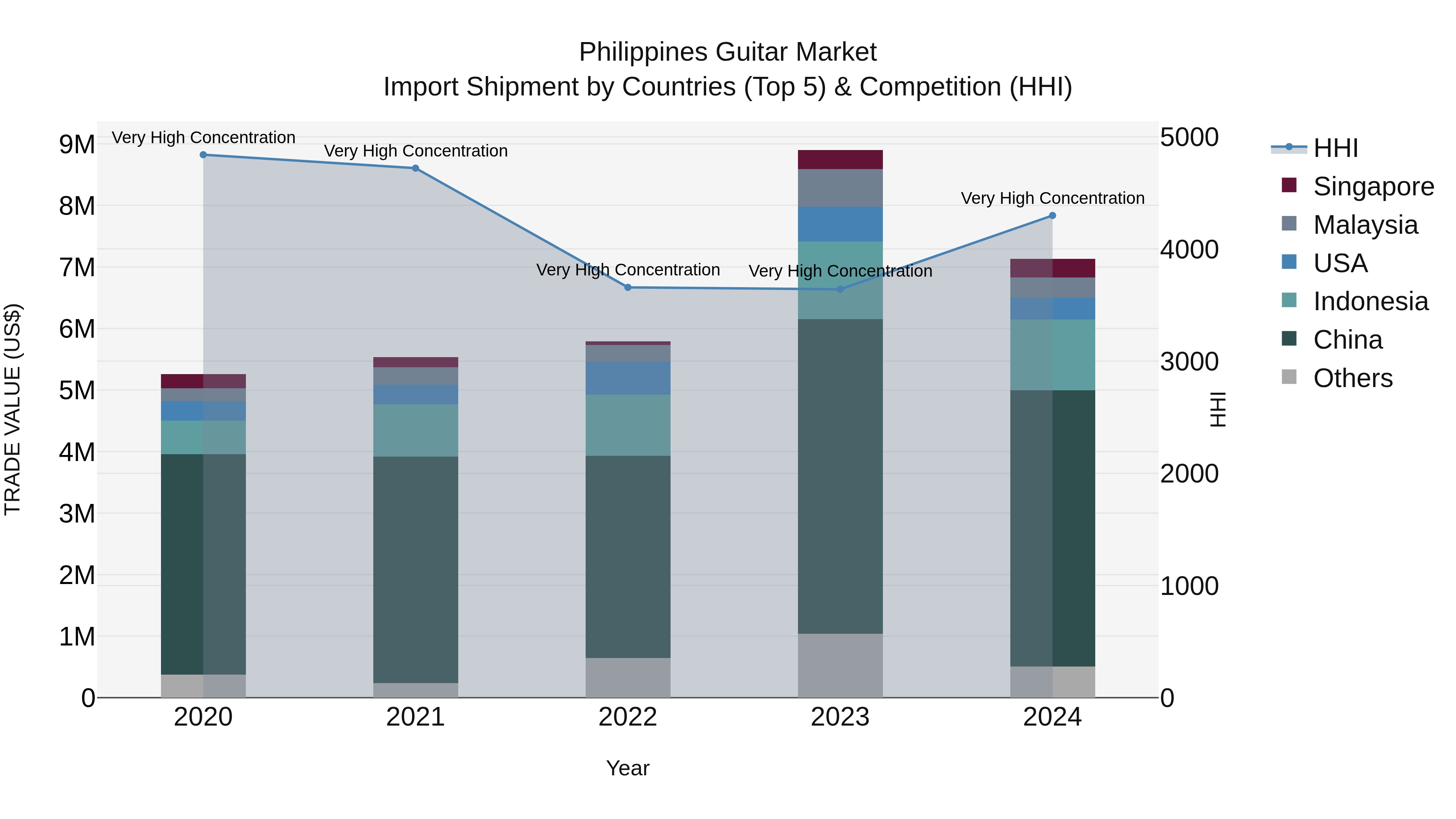 Philippines Guitar Market Top 5 Importing Countries and Market Competition (HHI) Analysis