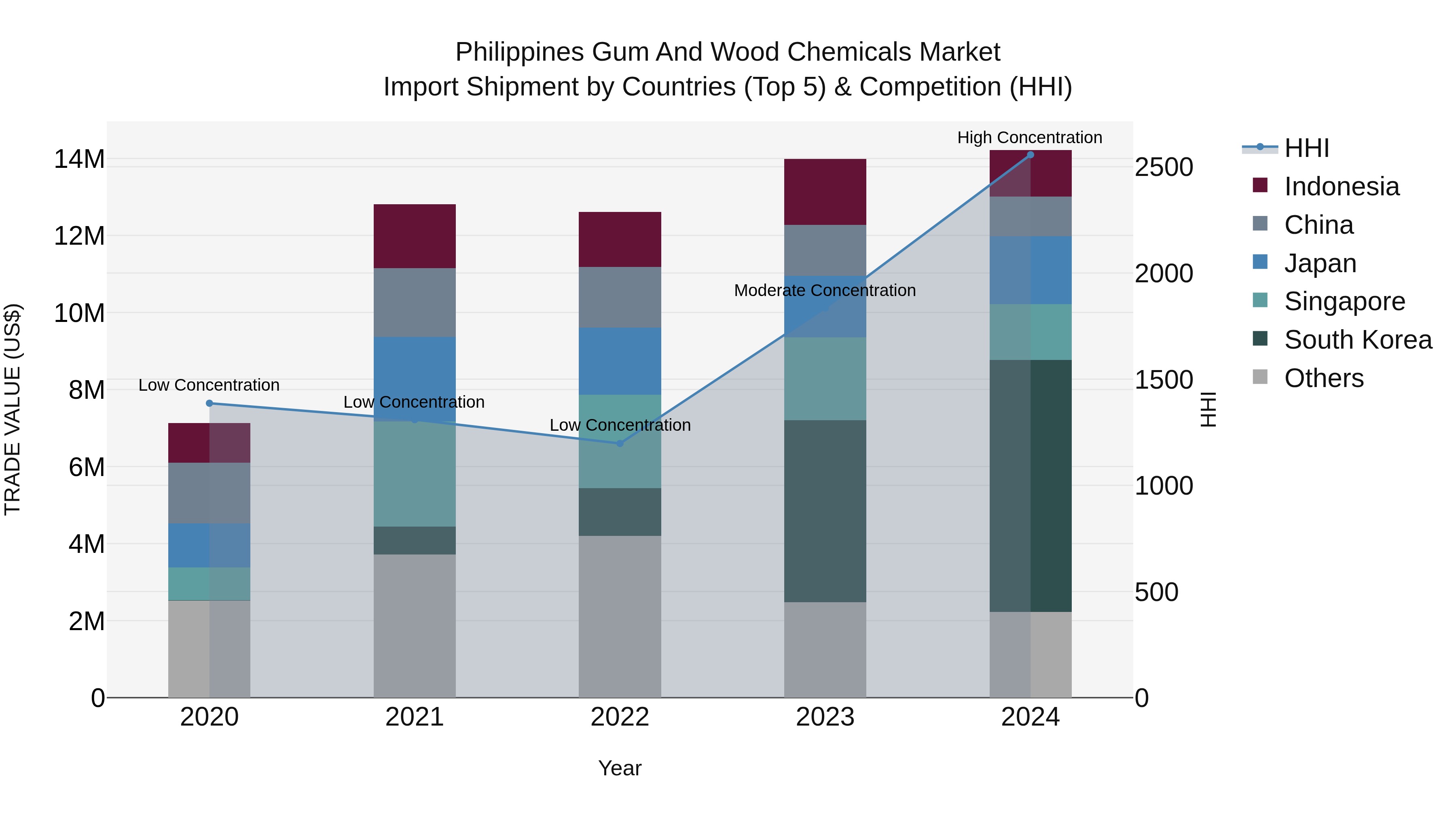Philippines Gum And Wood Chemicals Market Top 5 Importing Countries and Market Competition (HHI) Analysis