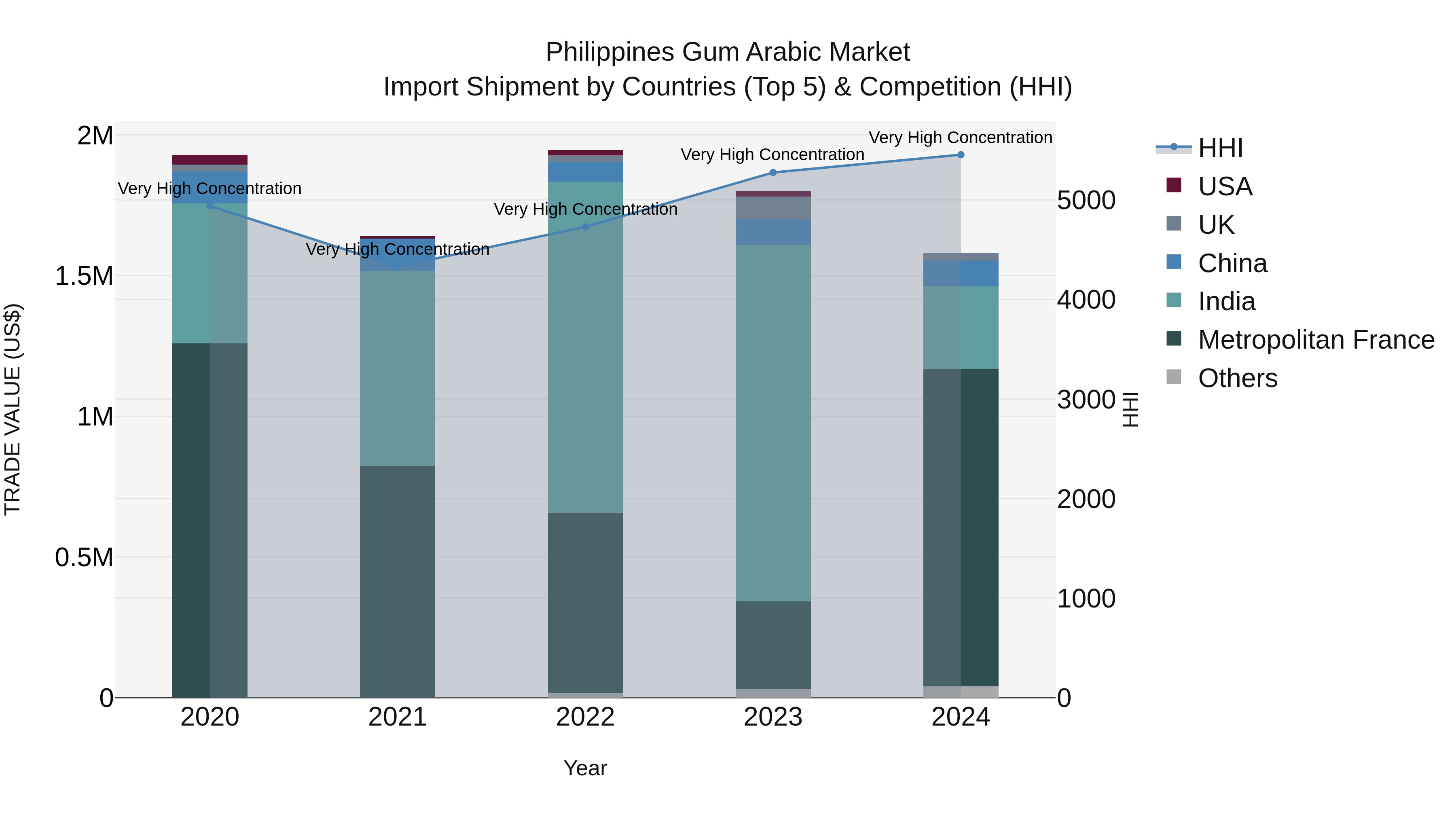 Philippines Gum Arabic Market Top 5 Importing Countries and Market Competition (HHI) Analysis
