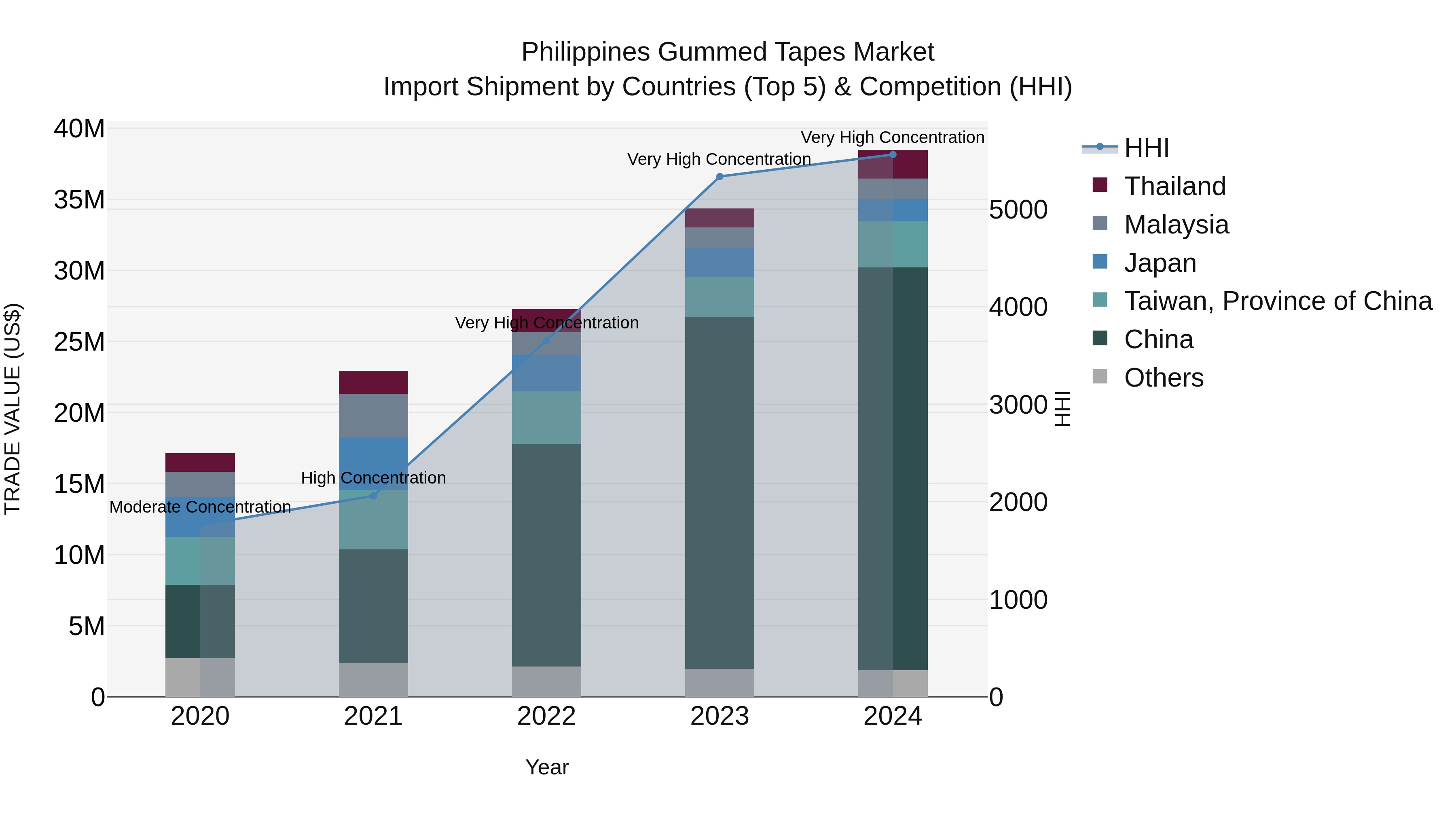 Philippines Gummed Tapes Market Top 5 Importing Countries and Market Competition (HHI) Analysis