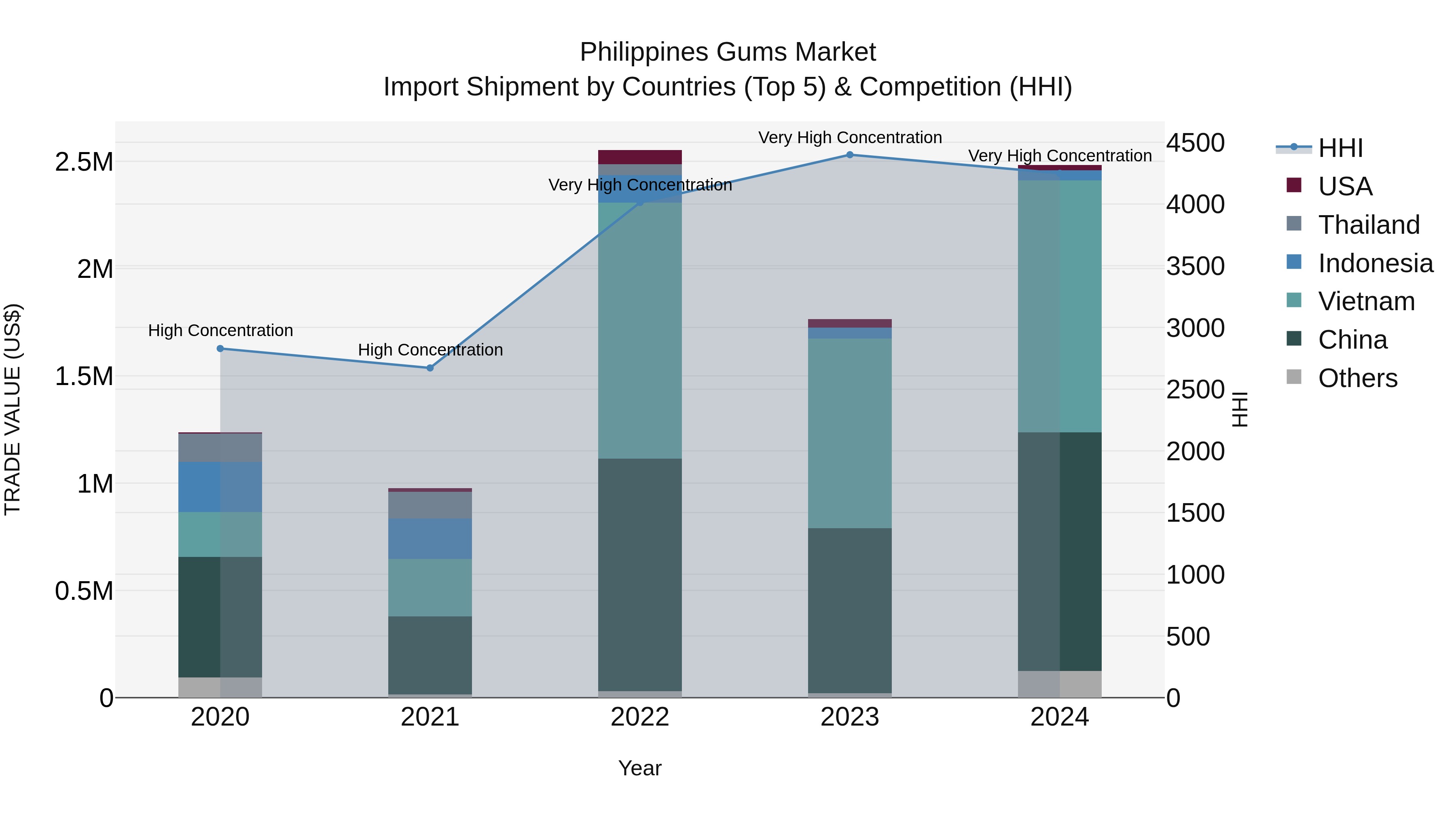 Philippines Gums Market Top 5 Importing Countries and Market Competition (HHI) Analysis