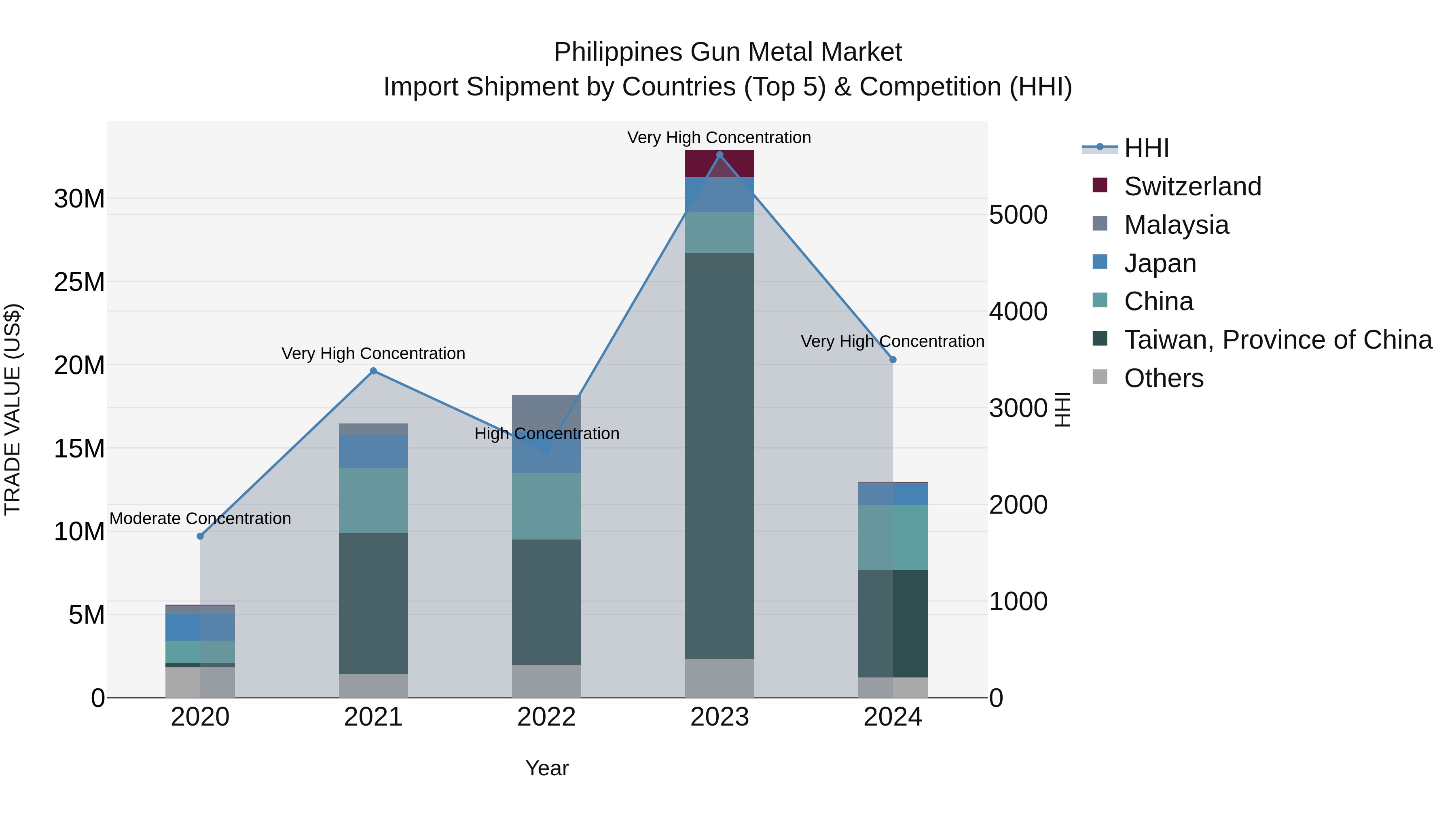 Philippines Gun Metal Market Top 5 Importing Countries and Market Competition (HHI) Analysis
