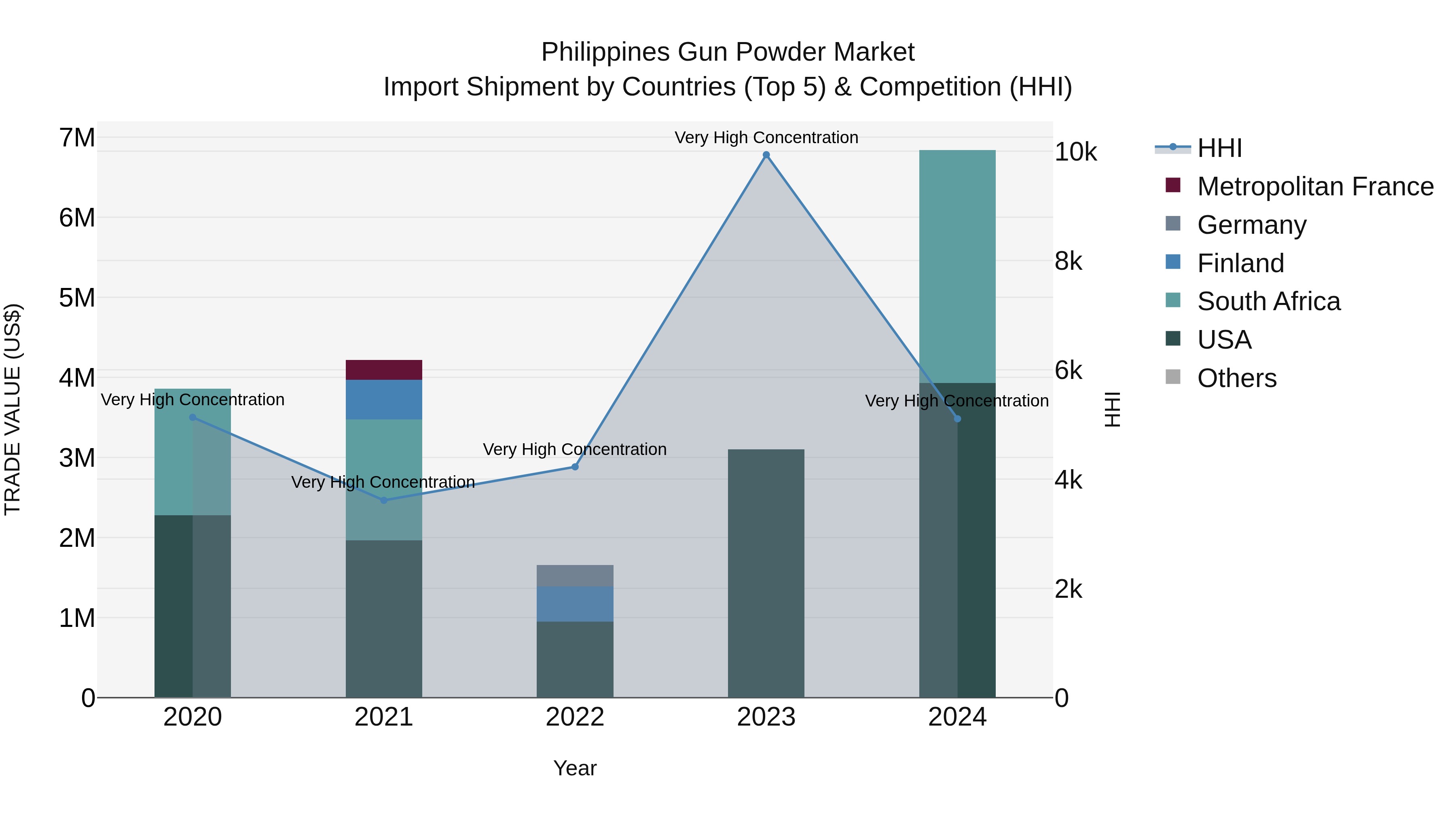 Philippines Gun Powder Market Top 5 Importing Countries and Market Competition (HHI) Analysis
