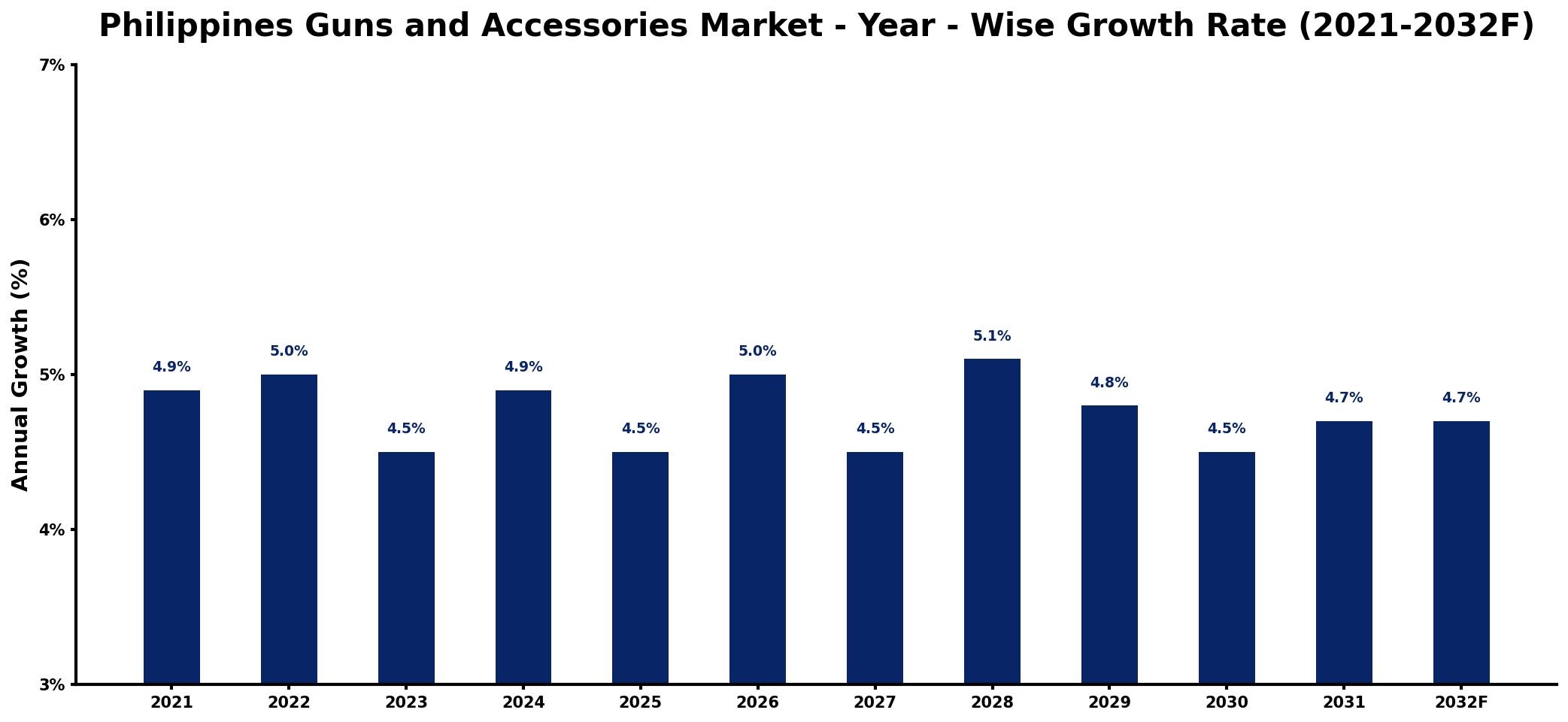 Philippines Guns and Accessories Market Year-wise Growth Rate and Key Drivers